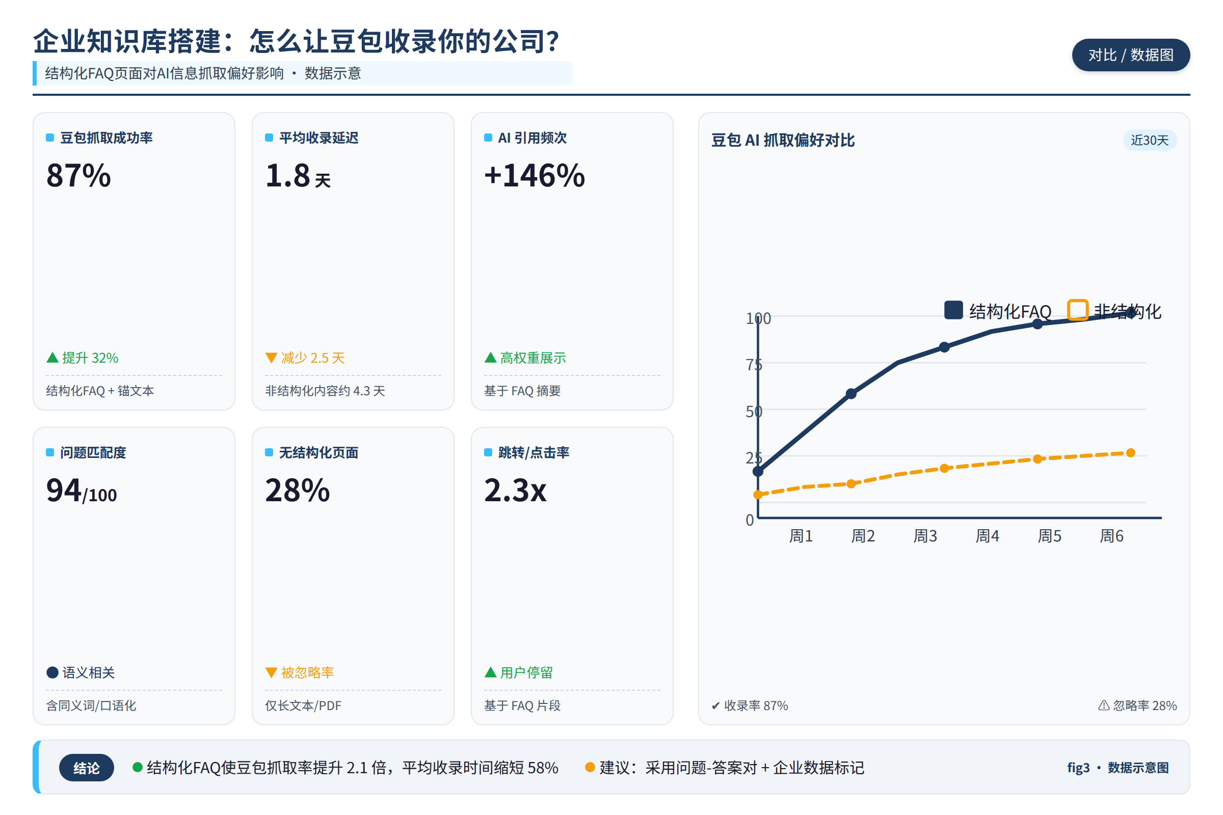 对比/数据图：结构化FAQ页面对AI信息抓取偏好影响的数据示意