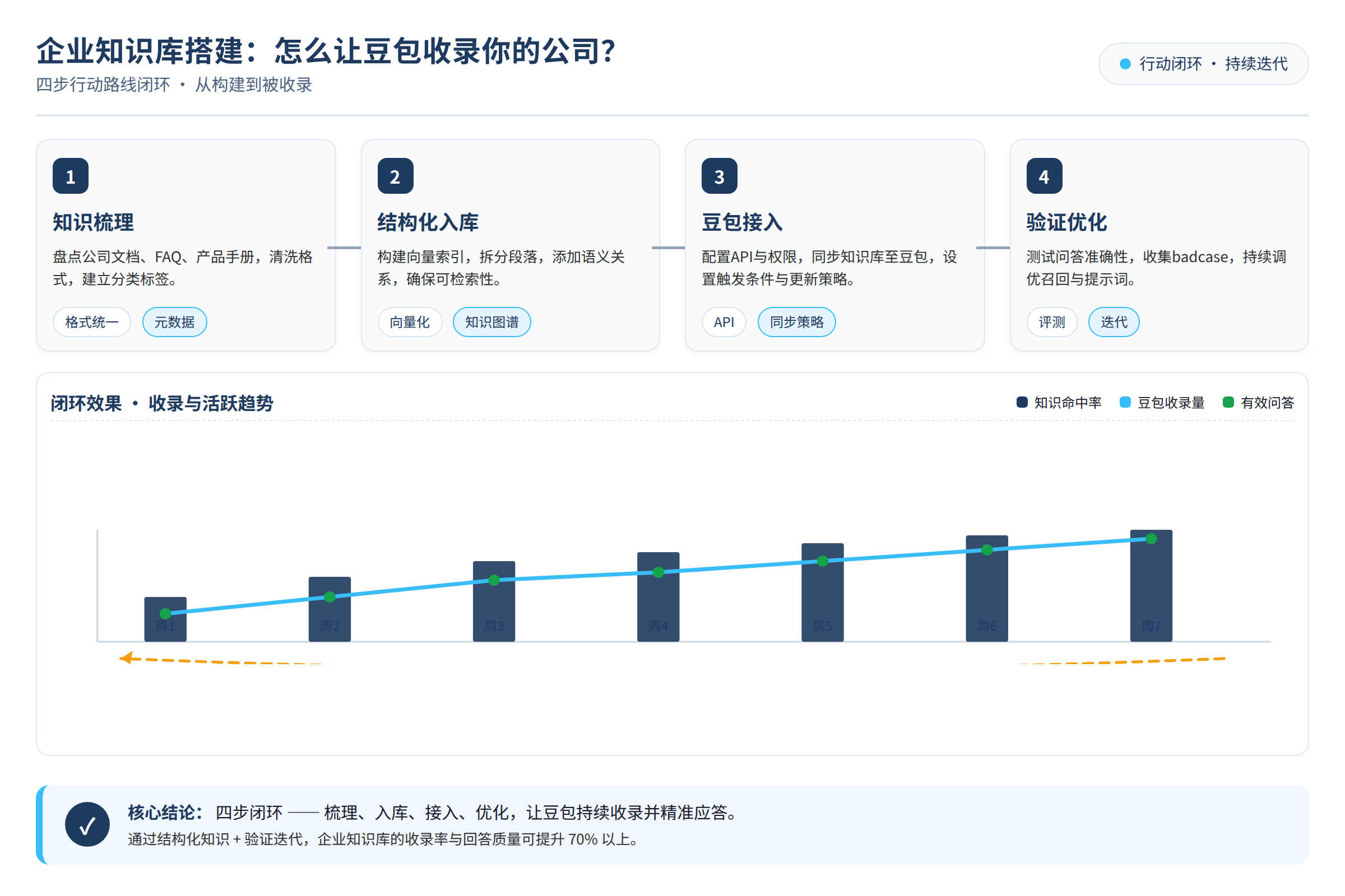 行动/总结图：搭建企业AI知识库的四步行动路线闭环