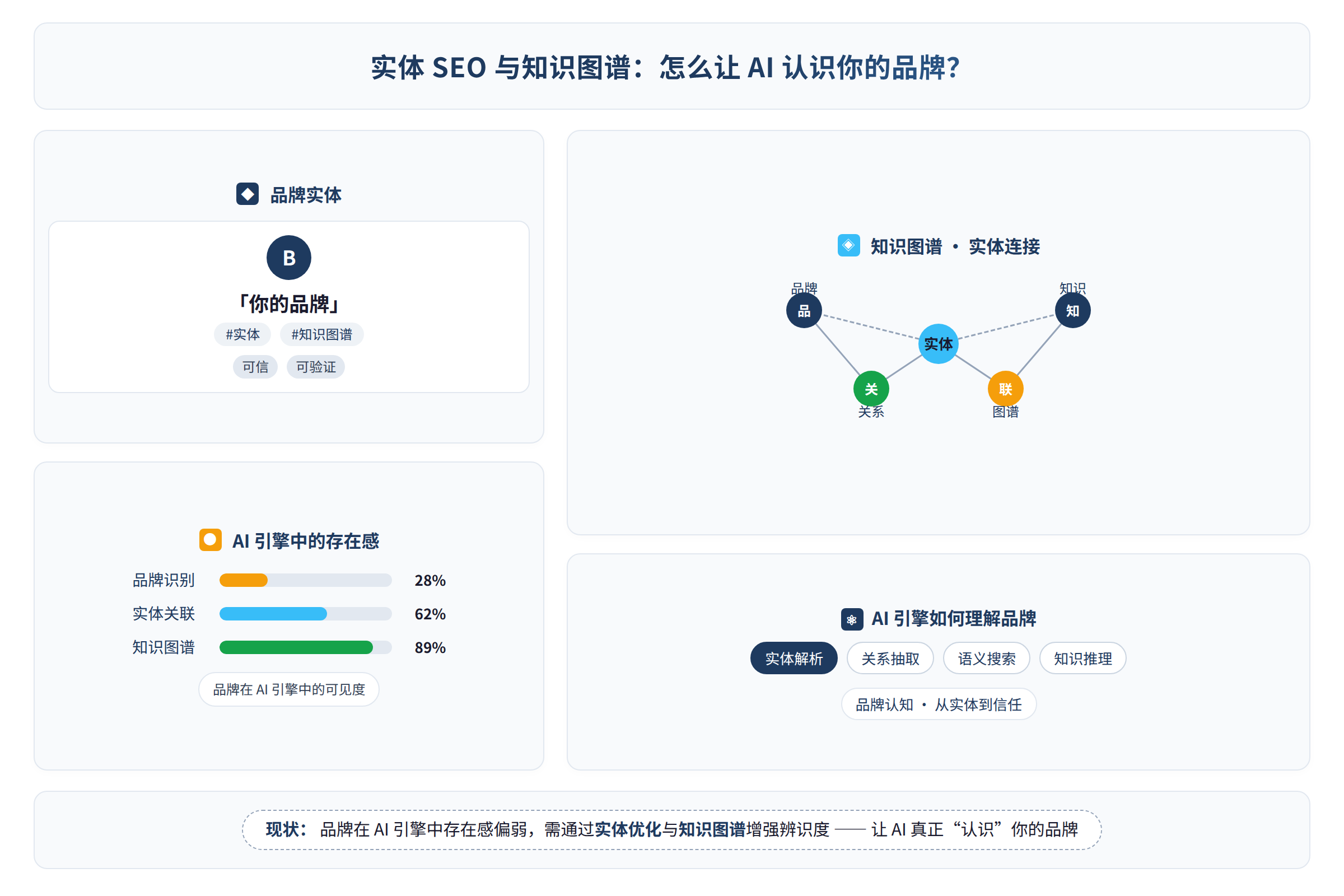 品牌在AI引擎中的存在感现状示意图