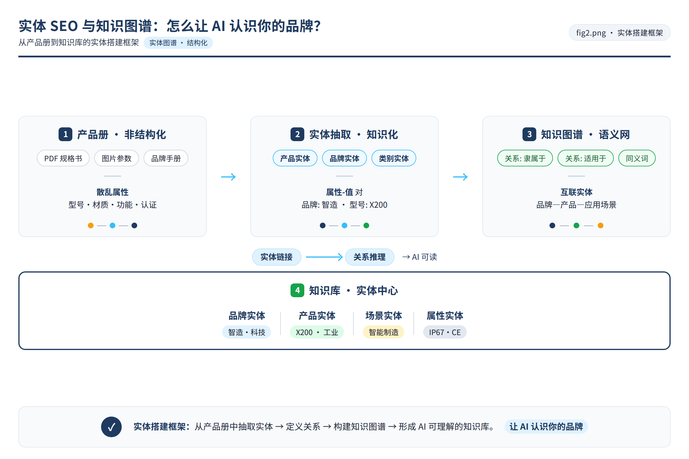 从产品册到知识库的实体搭建框架