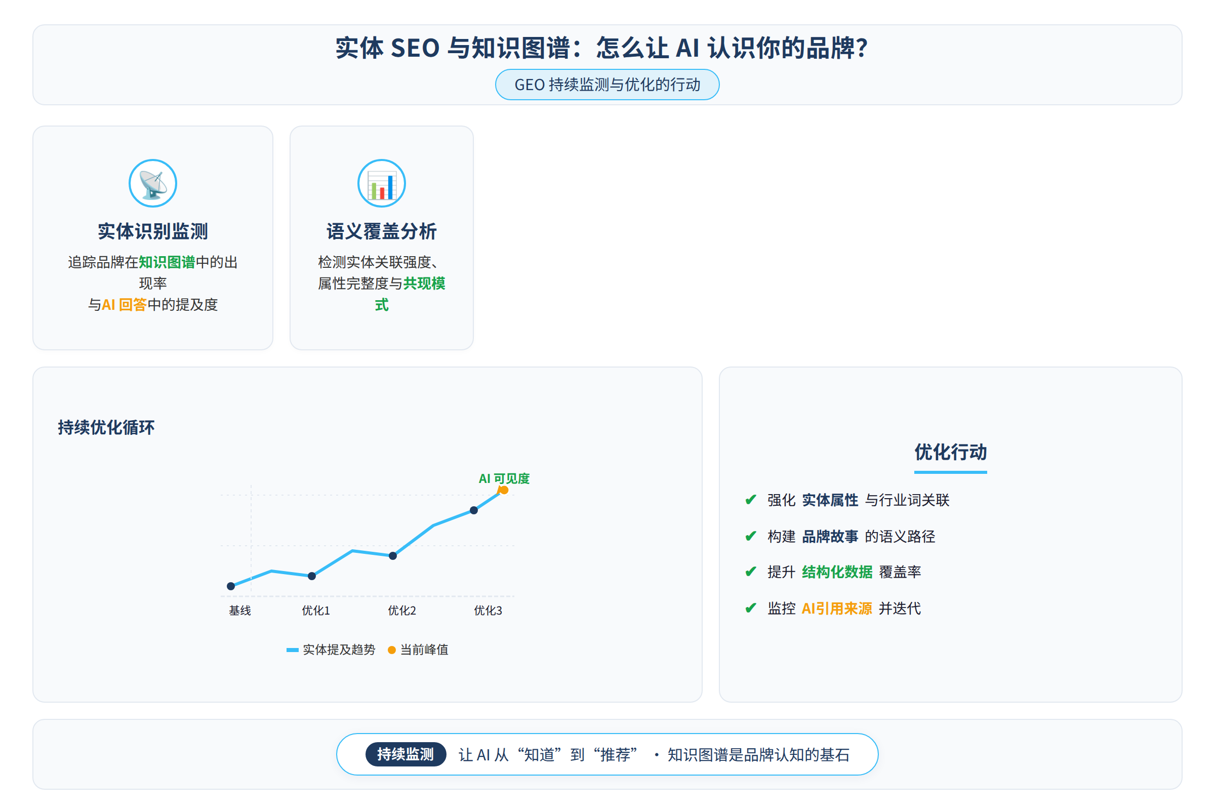 GEO持续监测与优化的行动