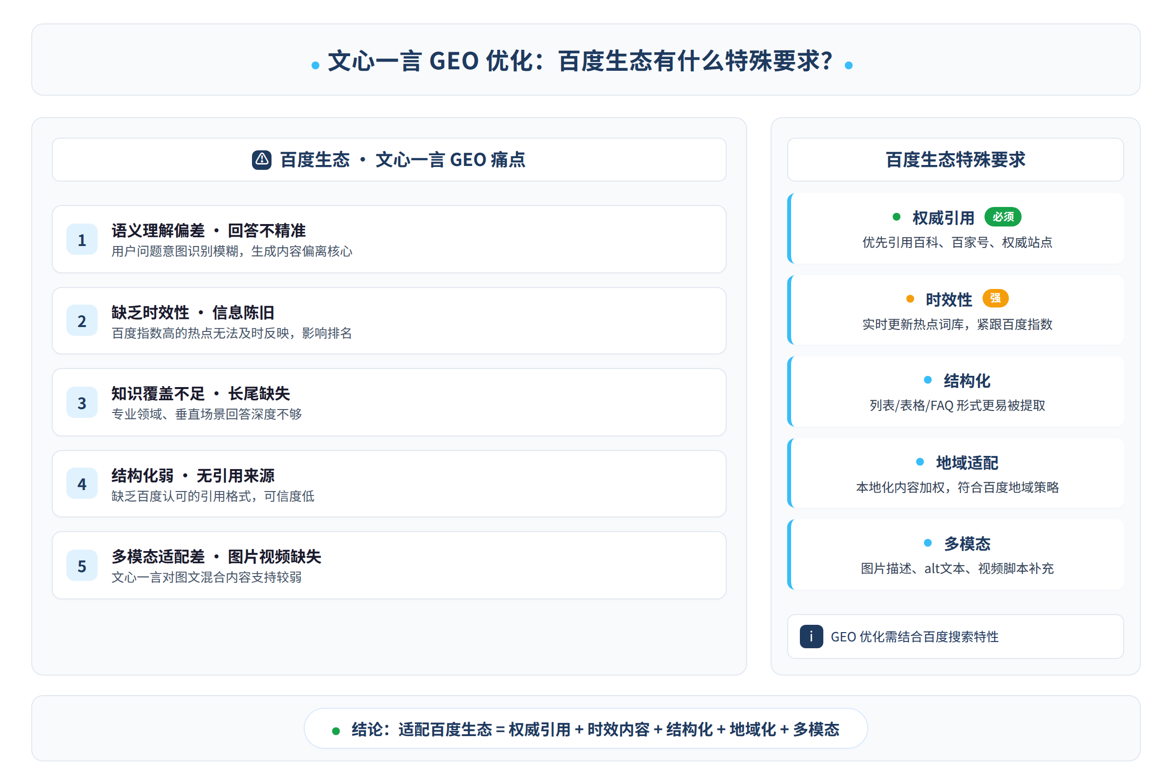 文心一言GEO优化痛点场景图