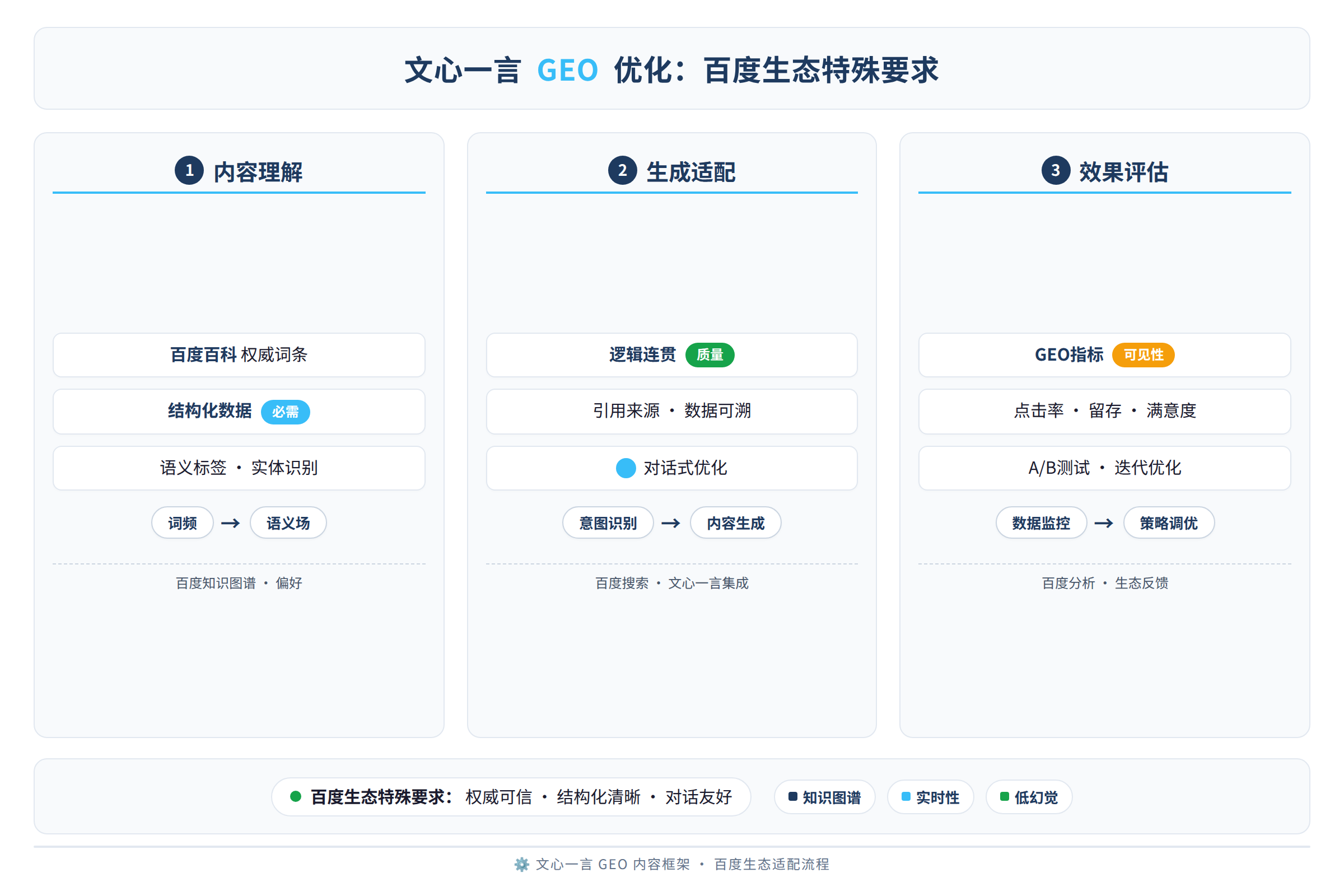 文心一言GEO内容框架流程图