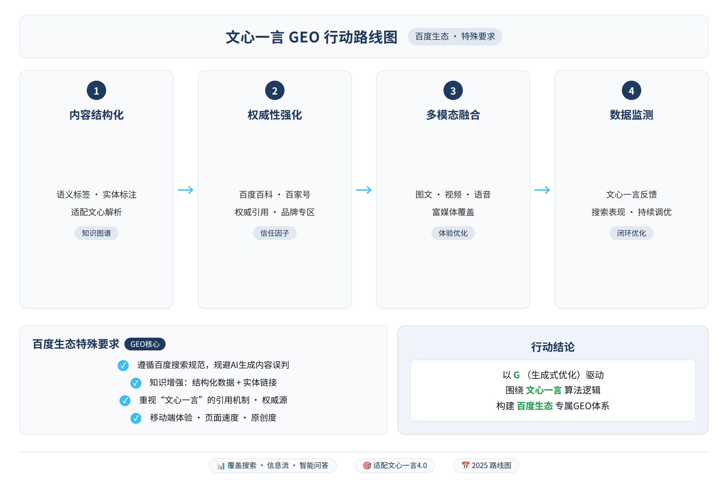 文心一言GEO行动路线图
