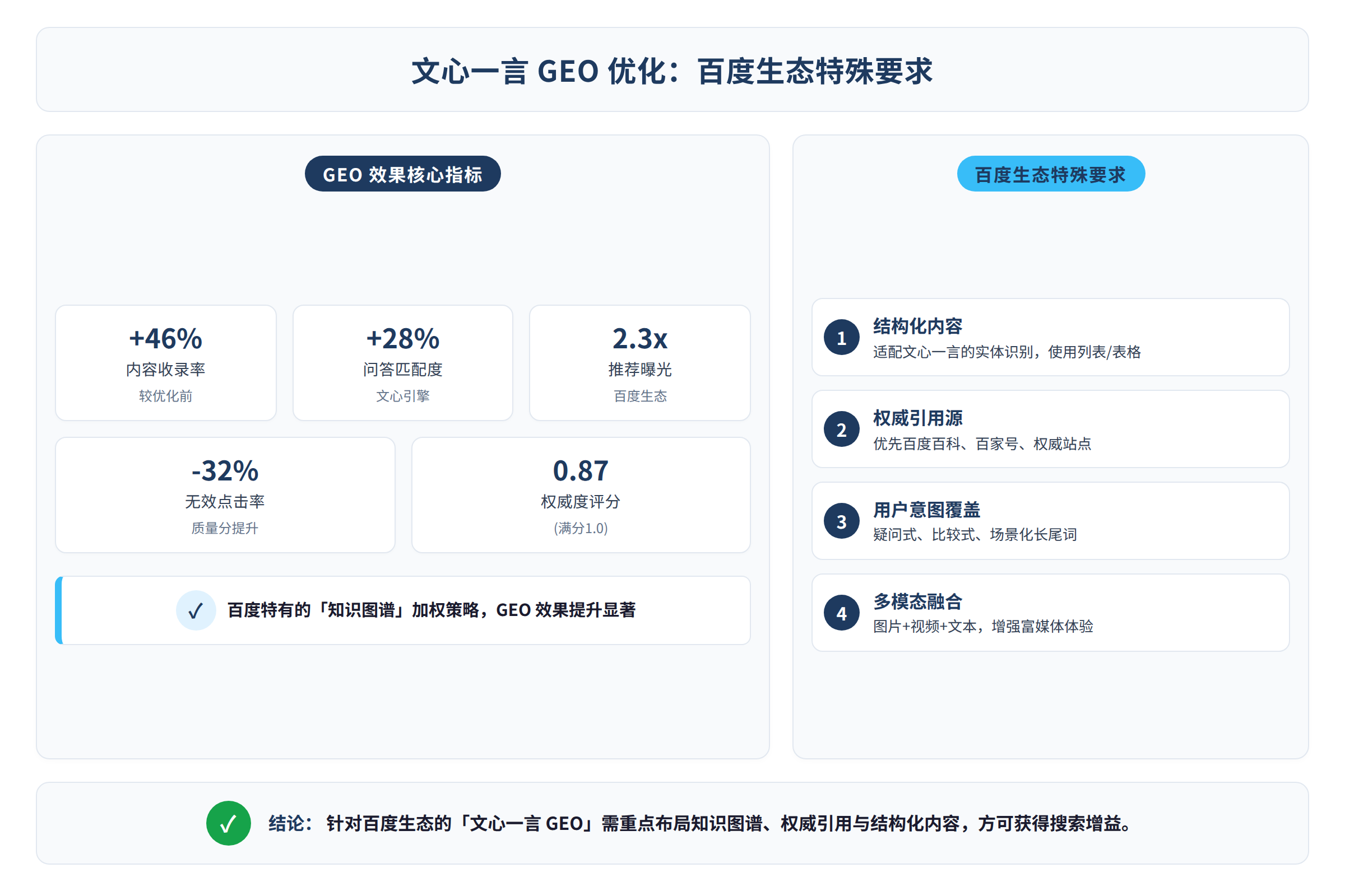 文心一言GEO效果总结图