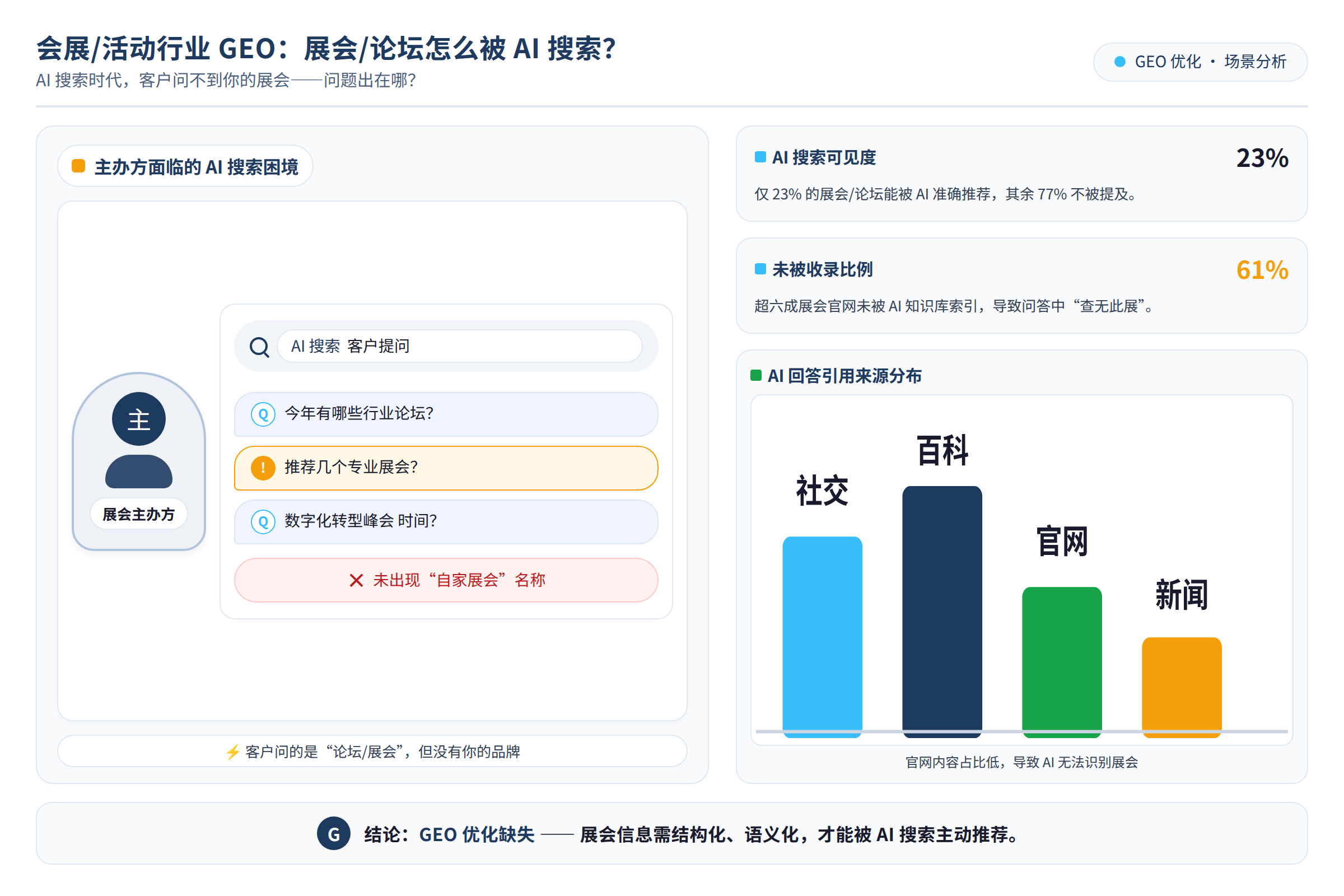 展会主办方对着AI搜索页面发愁，客户问的问题里没有自家展会的名字