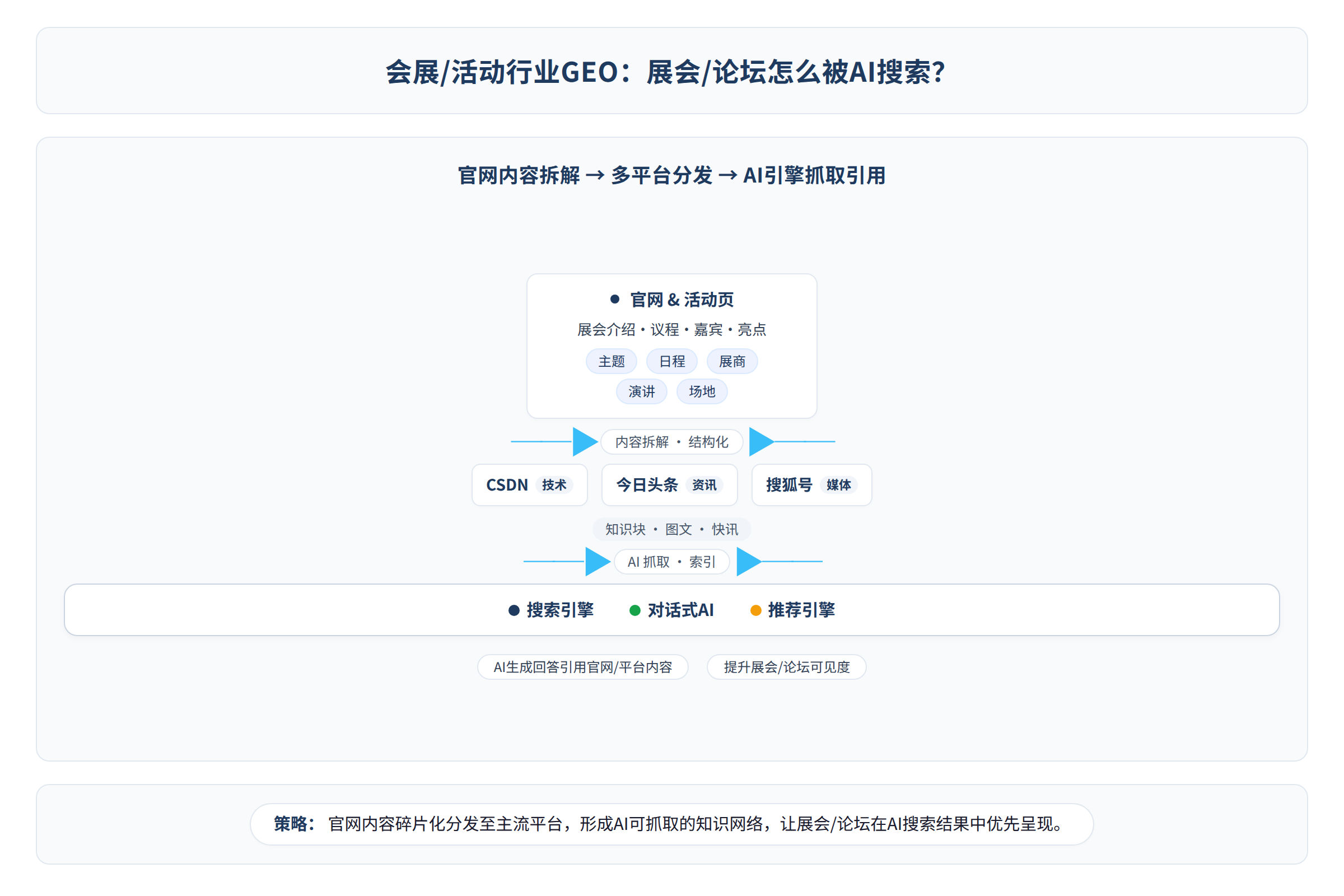 内容从官网拆解成知识块，流向CSDN/头条/搜狐等平台，再被AI引擎抓取引用的流程图