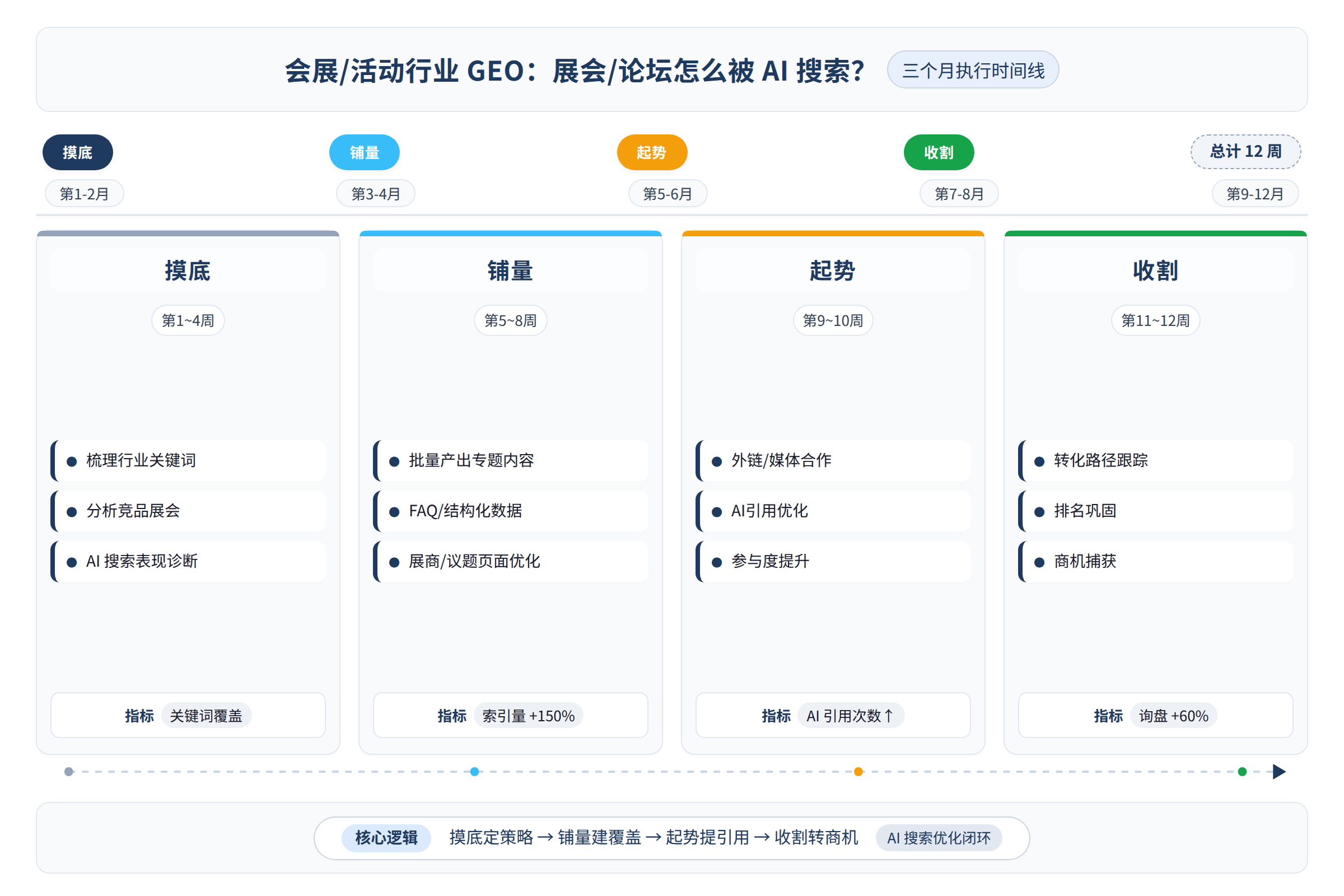 三个月执行时间线：摸底→铺量→起势→收割，每个阶段的行动和指标