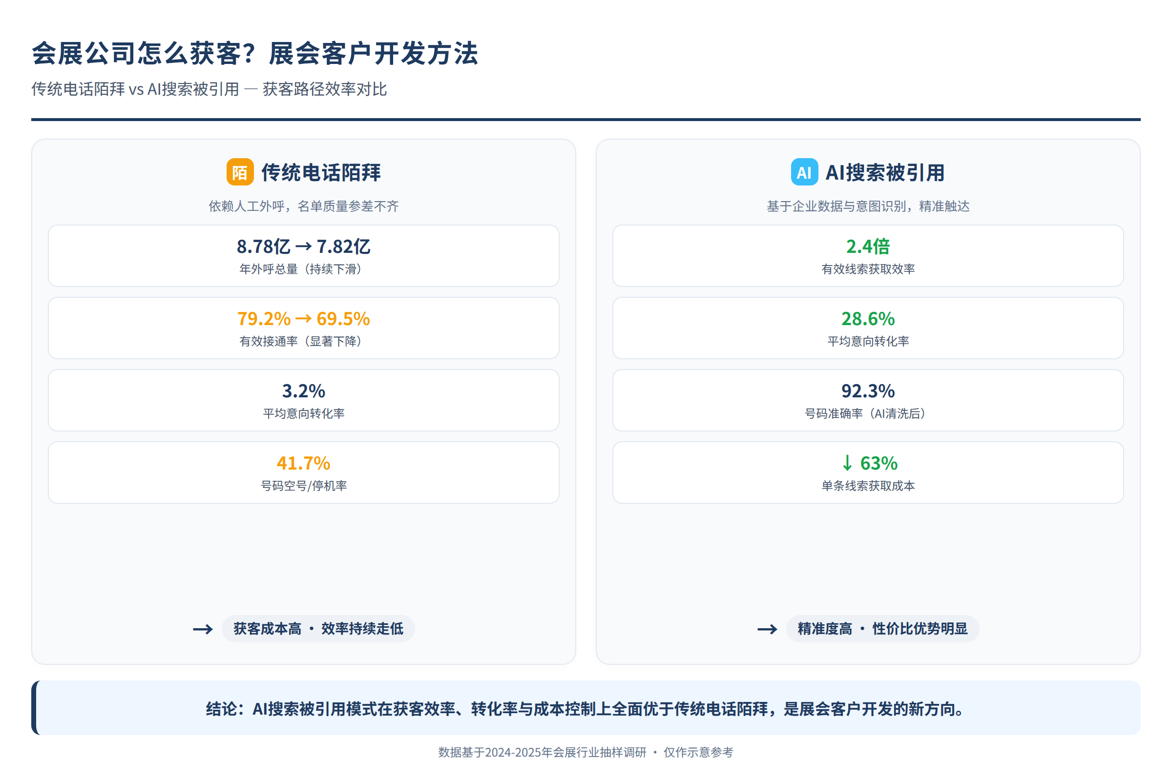 展会公司获客路径对比：传统电话陌拜 vs AI搜索被引用