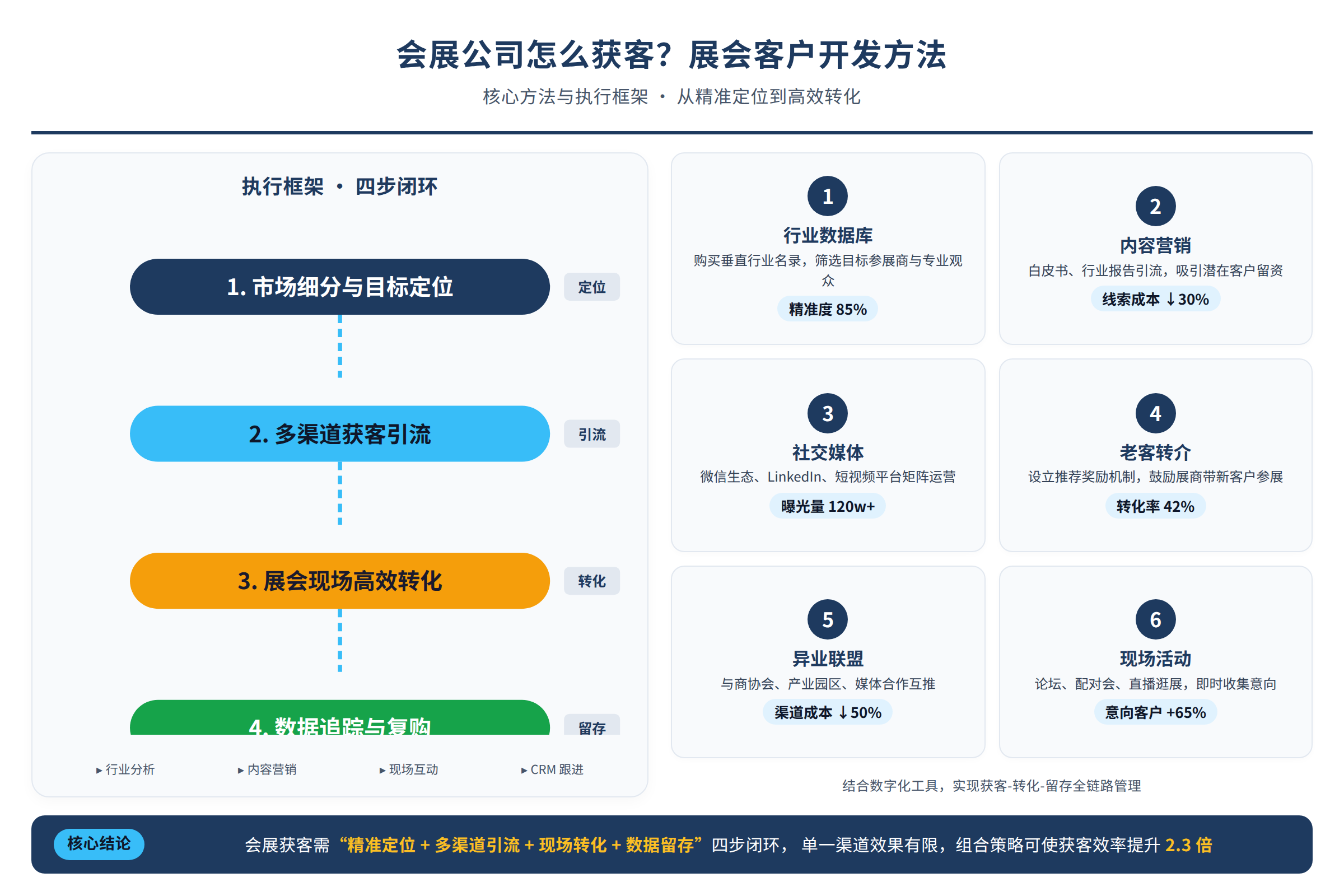 框架流程图：核心方法与执行框架