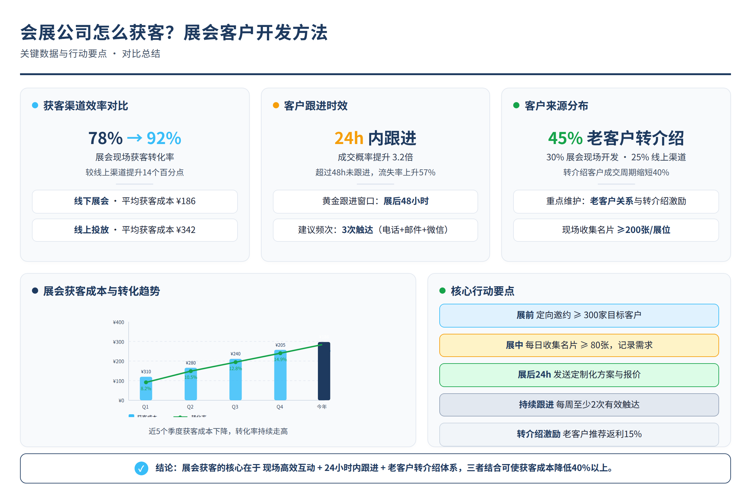 对比总结图：关键数据与行动要点