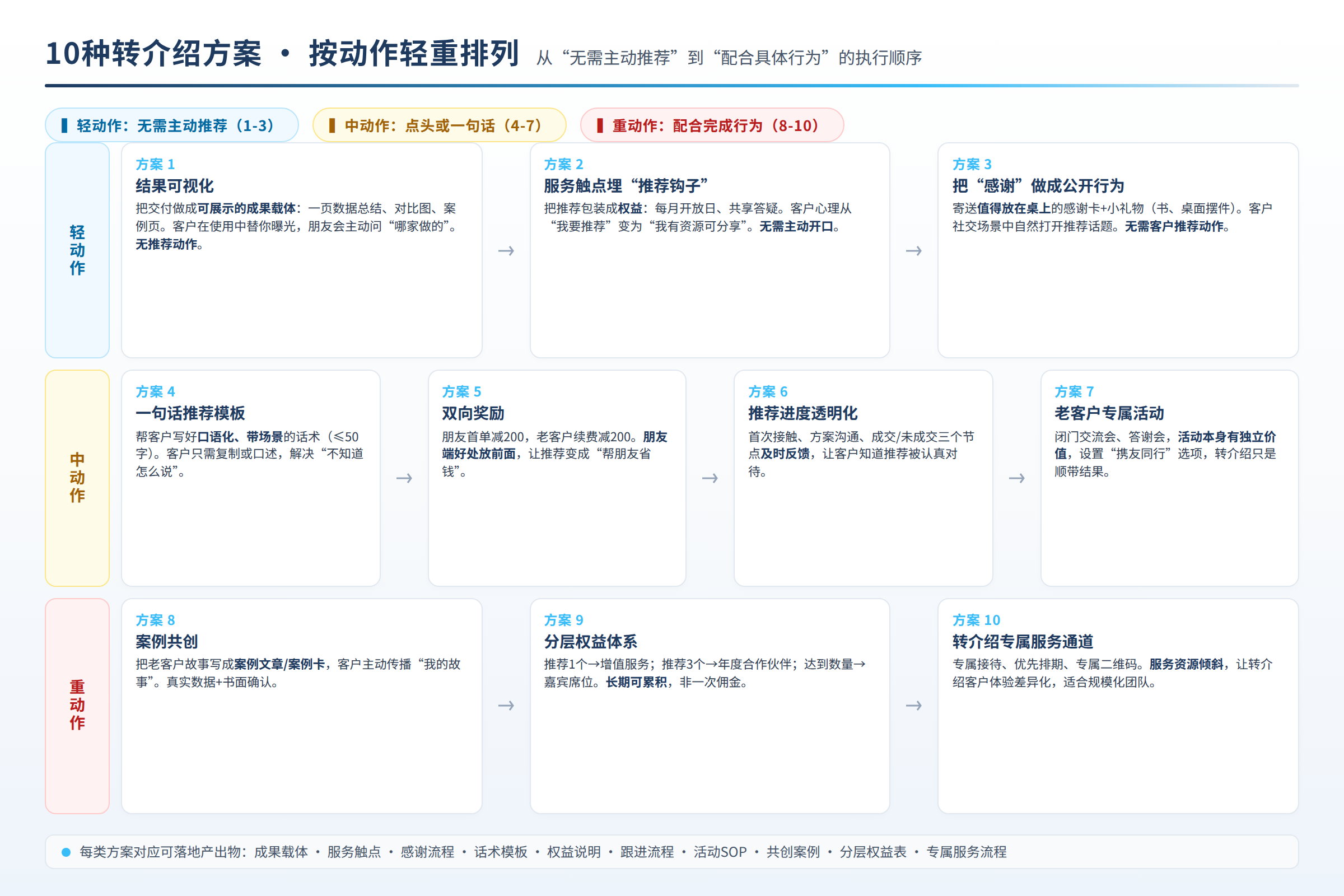 10种转介绍方案按动作轻重排列的执行顺序