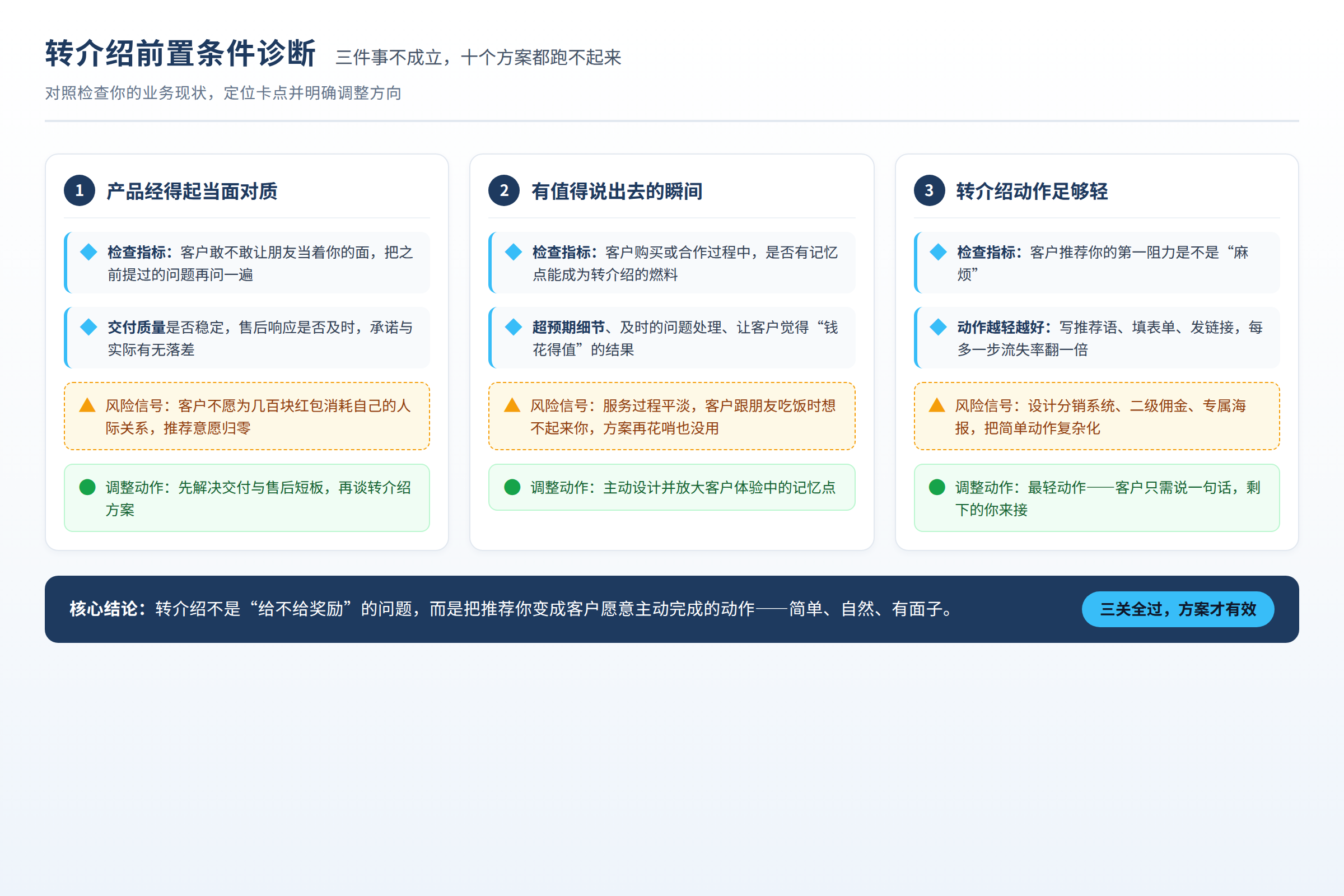 验收复盘图:检查指标、风险信号和调整动作