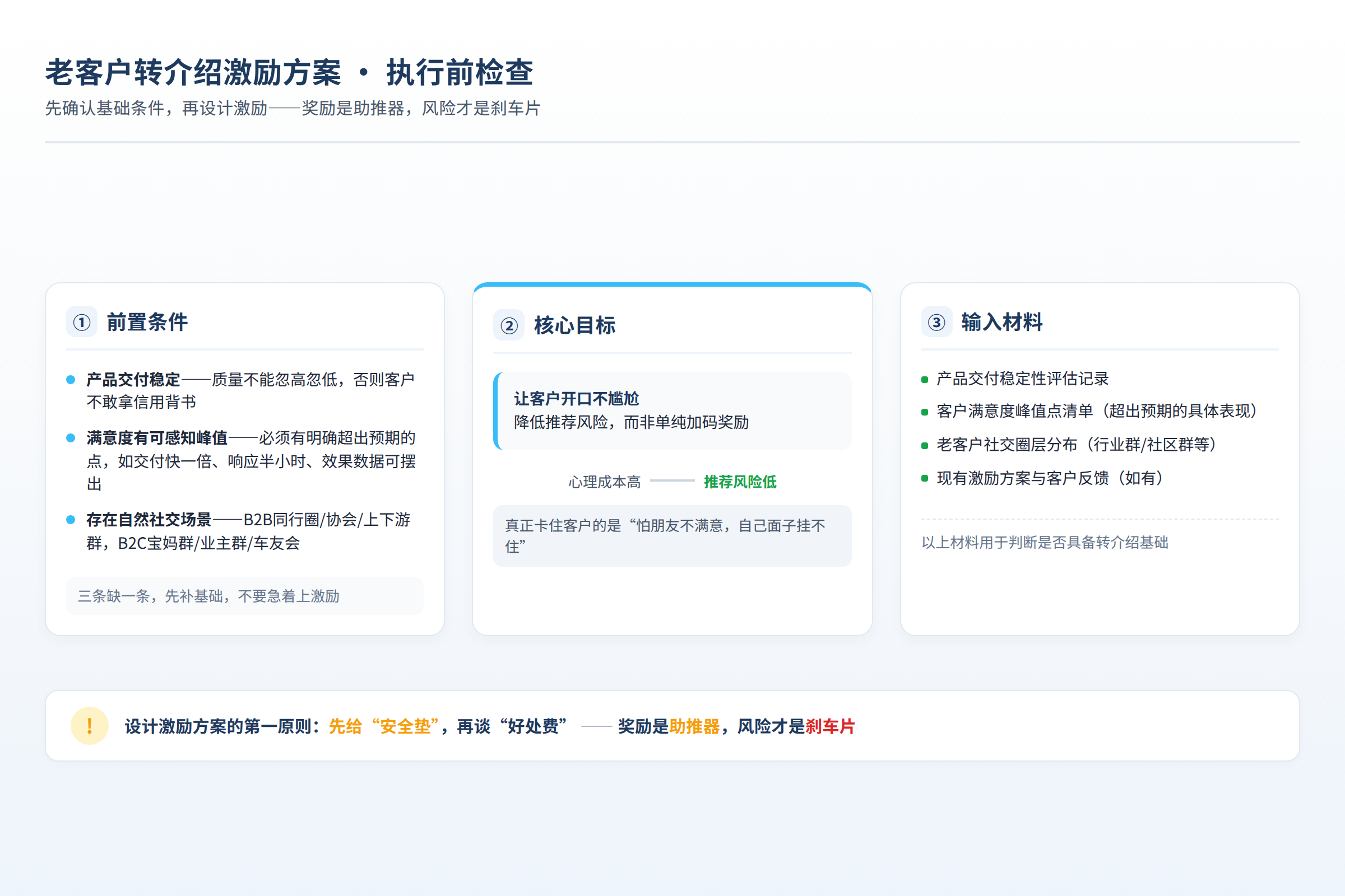 执行前检查图:前置条件、目标和输入材料