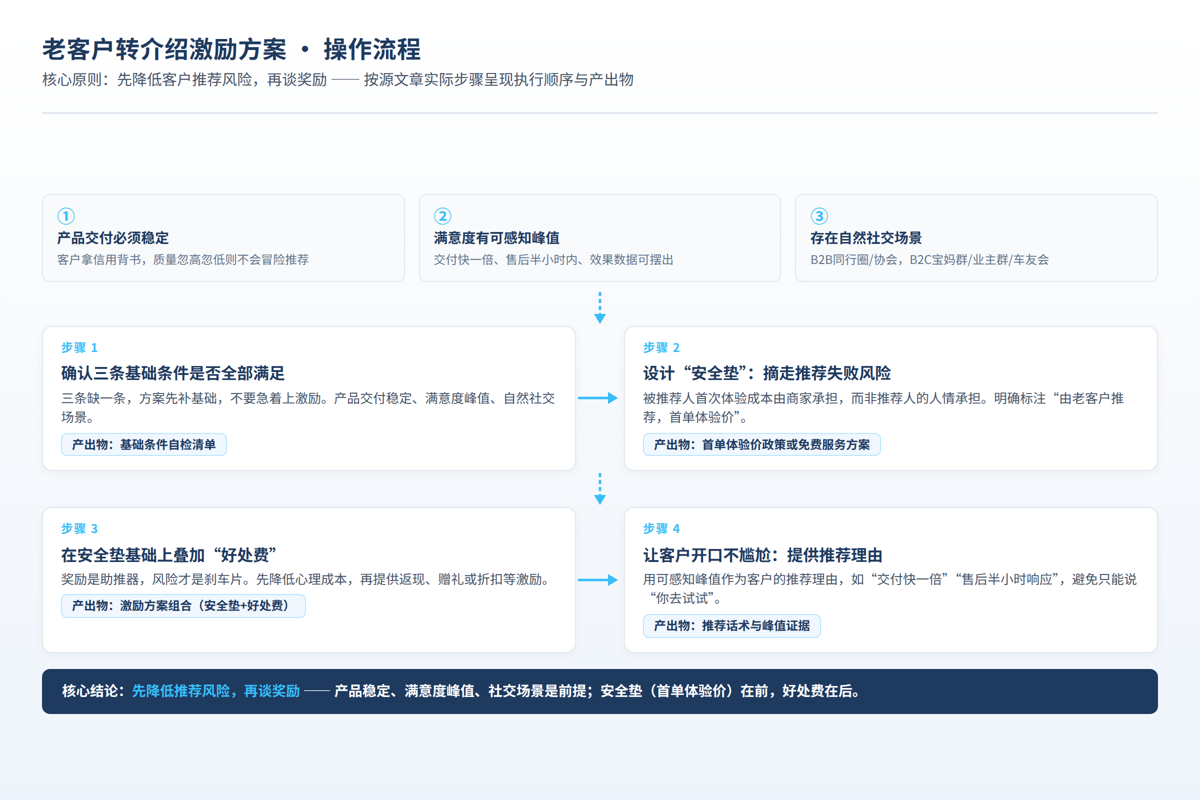 操作流程图:按源文章实际步骤呈现执行顺序与产出物