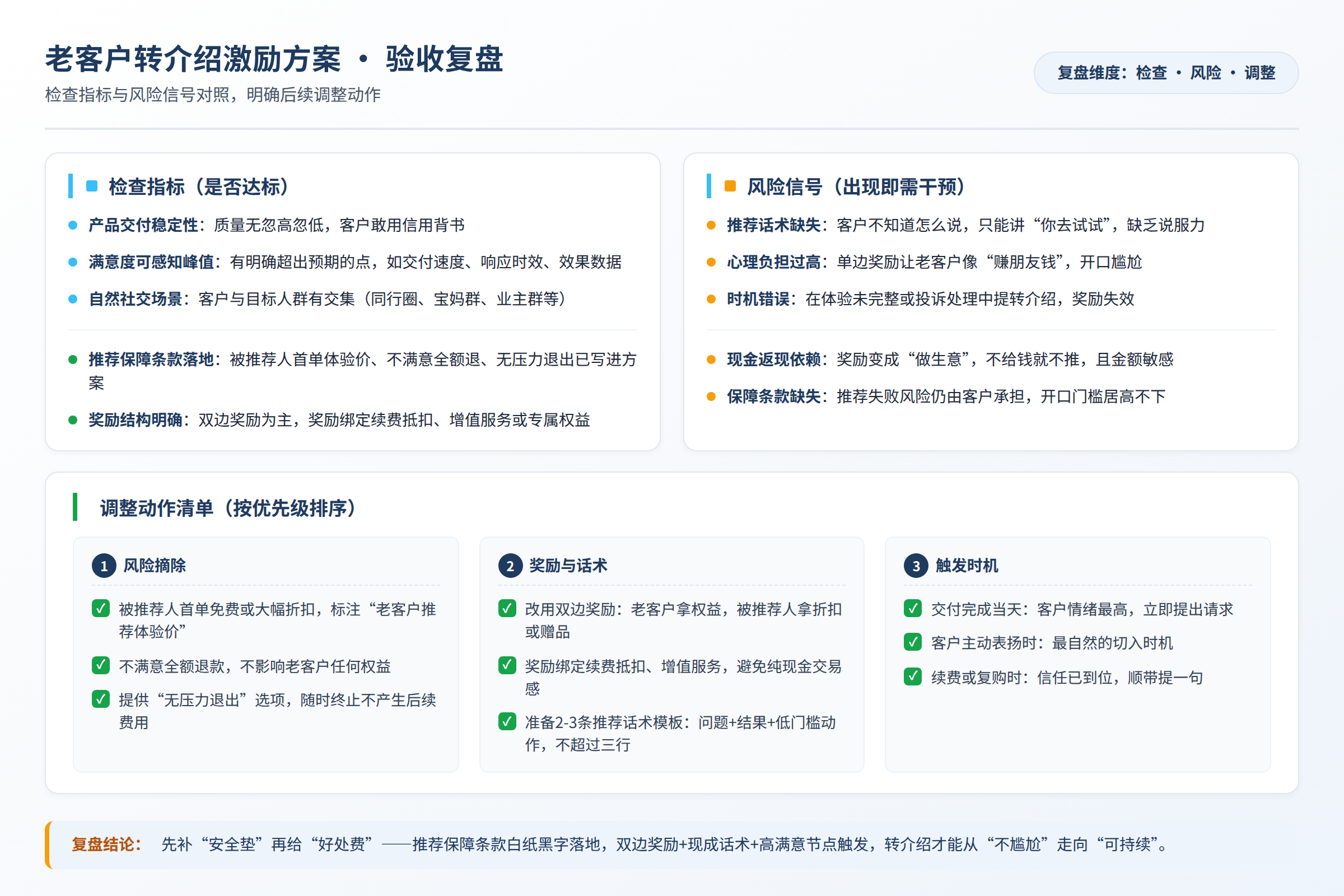 验收复盘图:检查指标、风险信号和调整动作