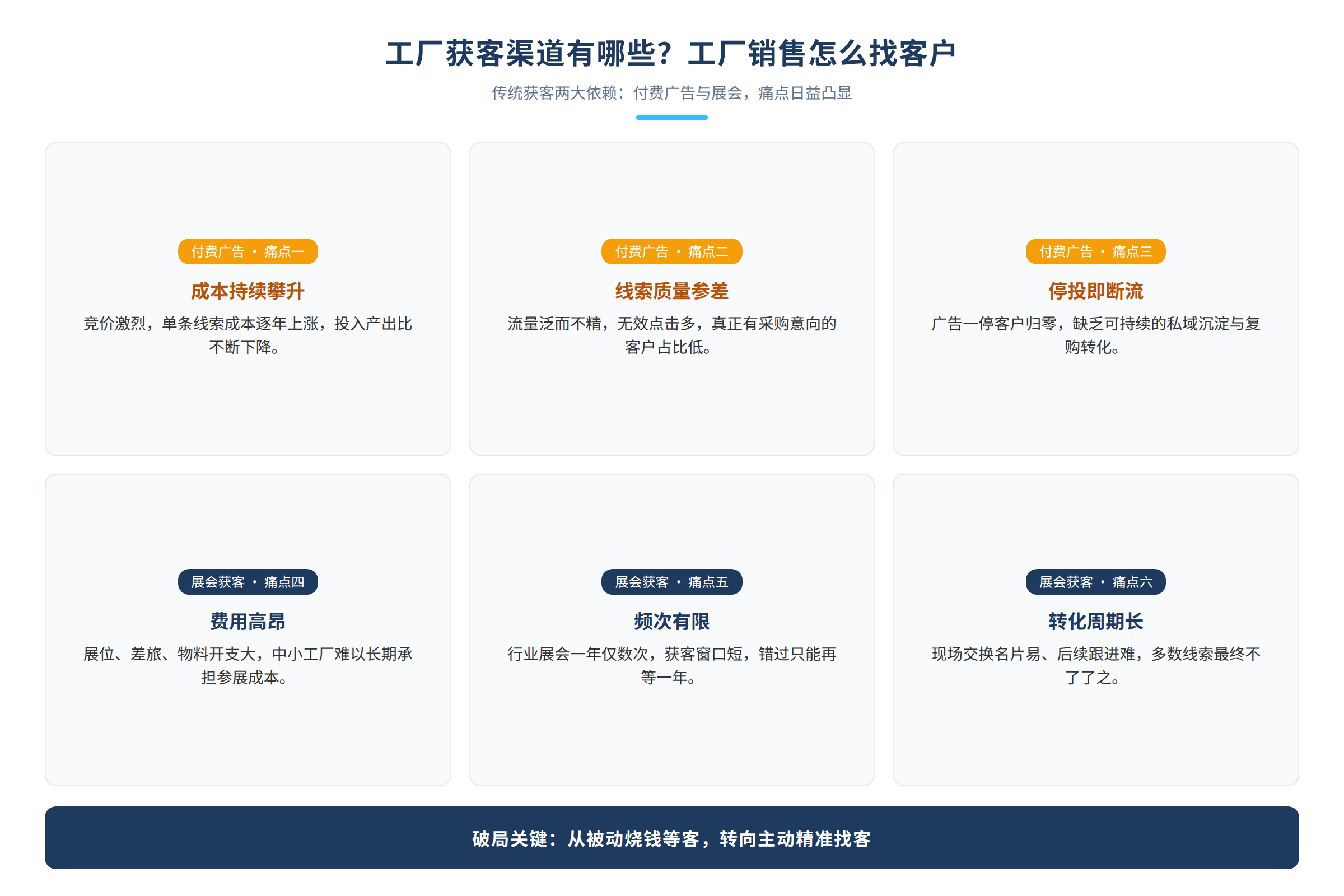工厂销售依赖付费广告和展会的获客痛点场景