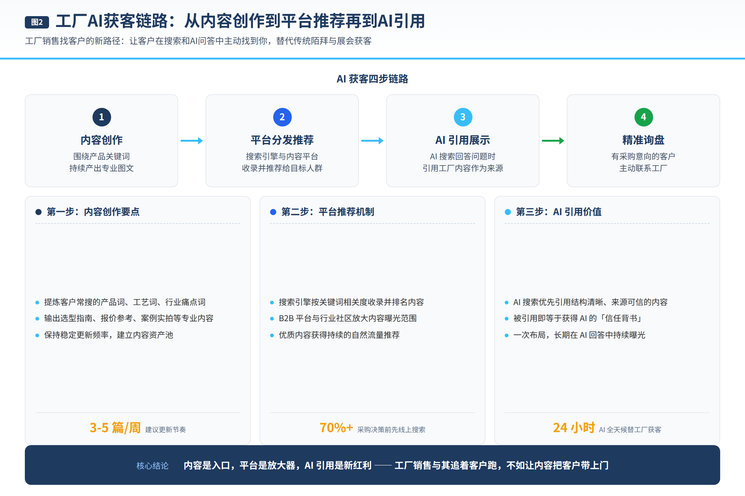 工厂AI获客链路:内容创作到平台推荐再到AI引用的流程