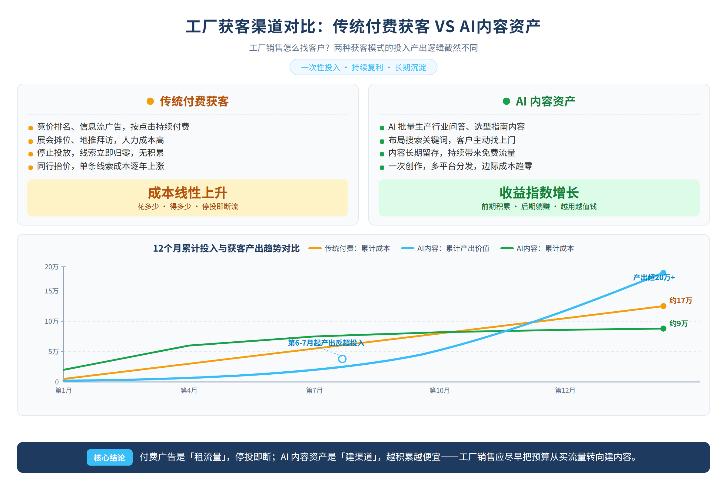 传统付费获客与AI内容资产的投入产出对比