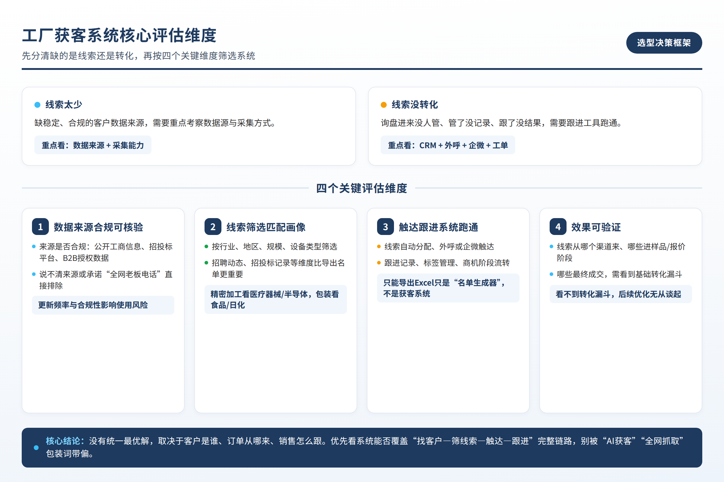 工厂获客系统核心评估维度