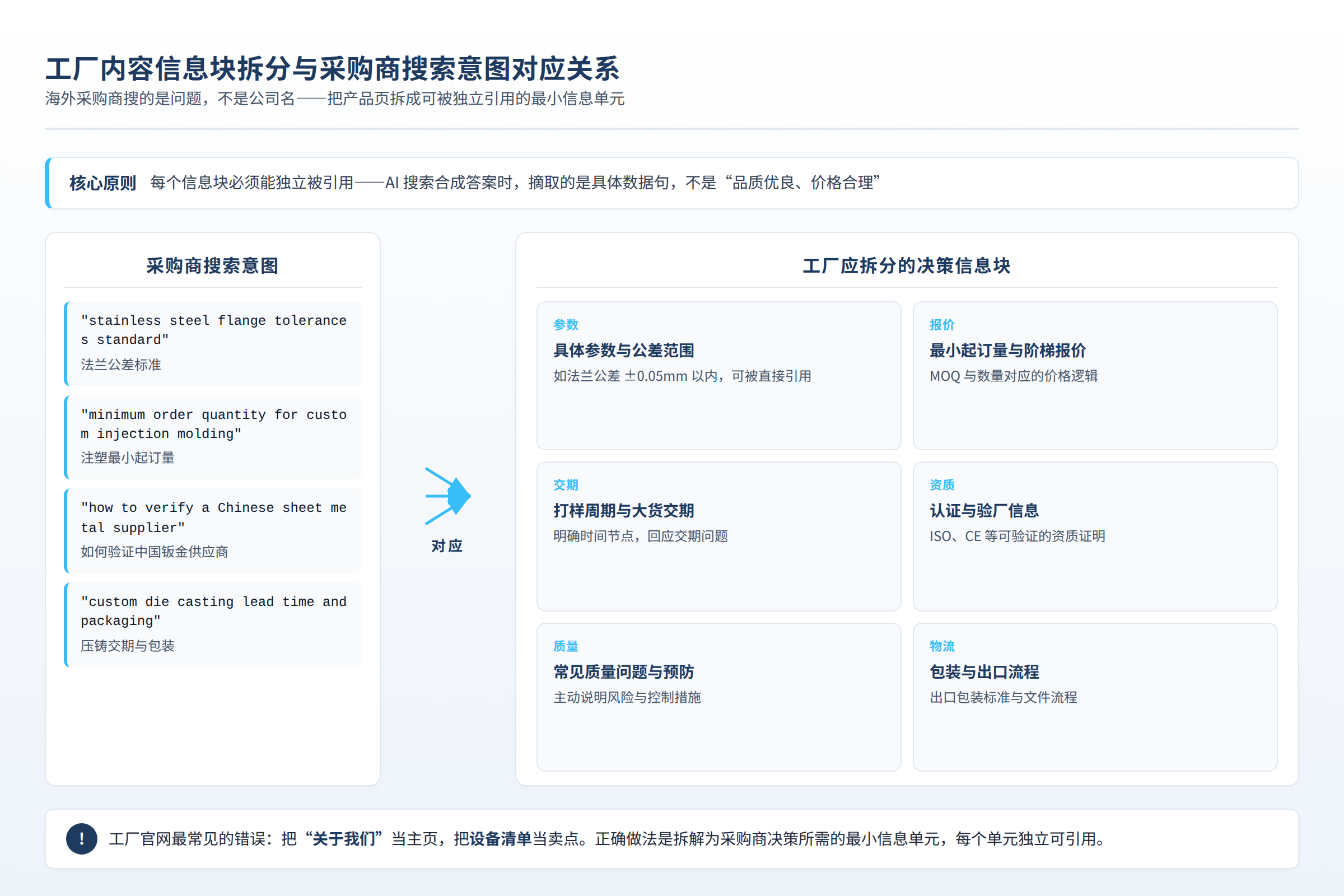 工厂内容信息块拆分与采购商搜索意图对应关系