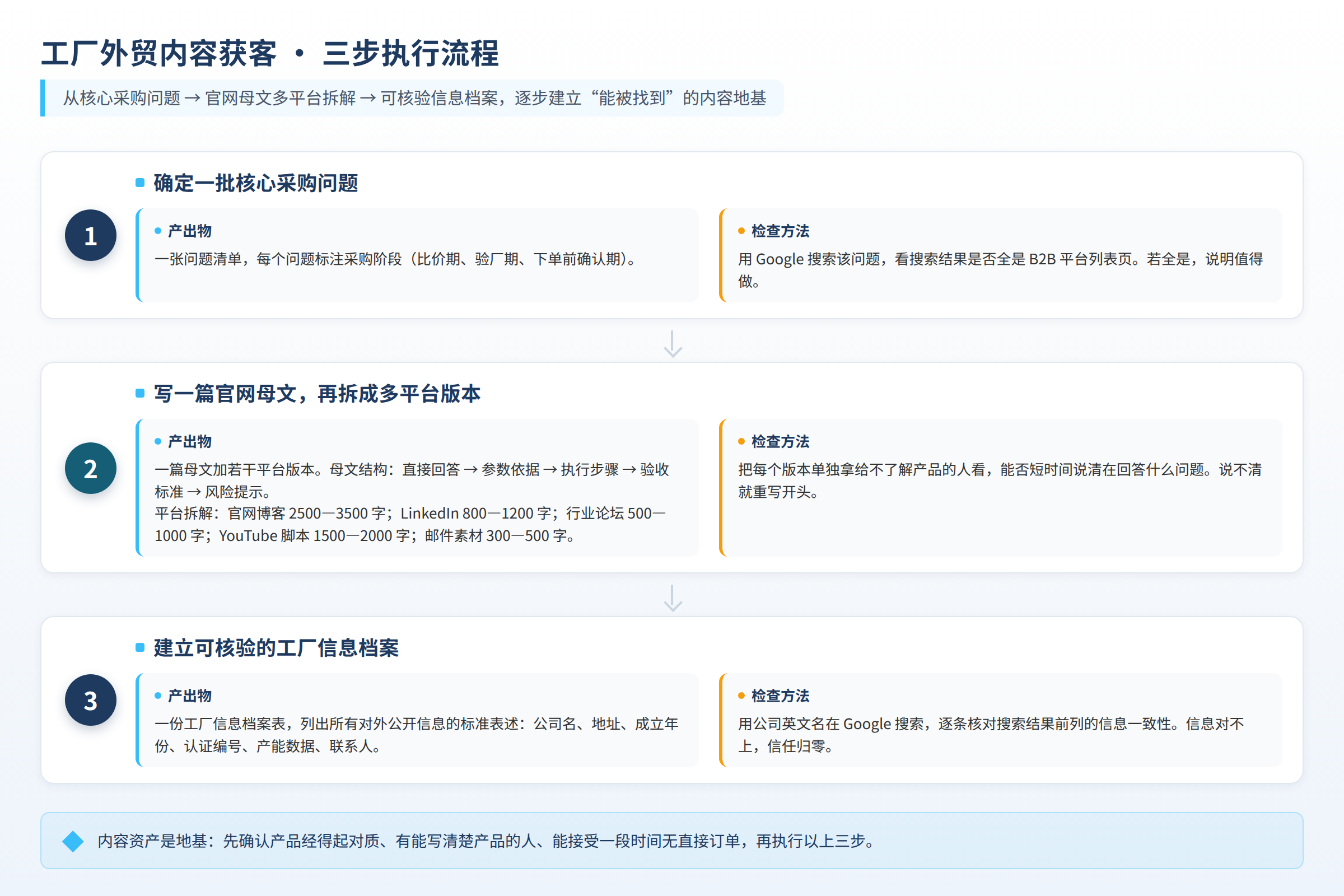 工厂外贸内容获客三步执行流程与各阶段产出