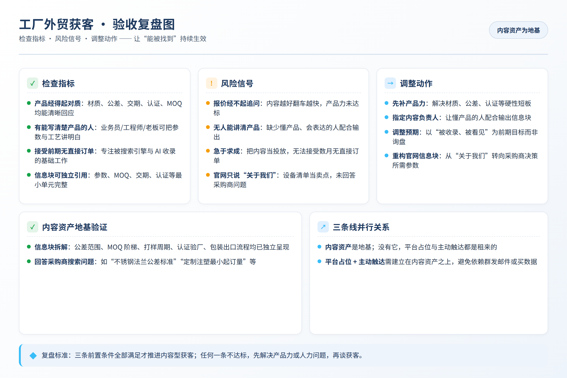 验收复盘图:检查指标、风险信号和调整动作
