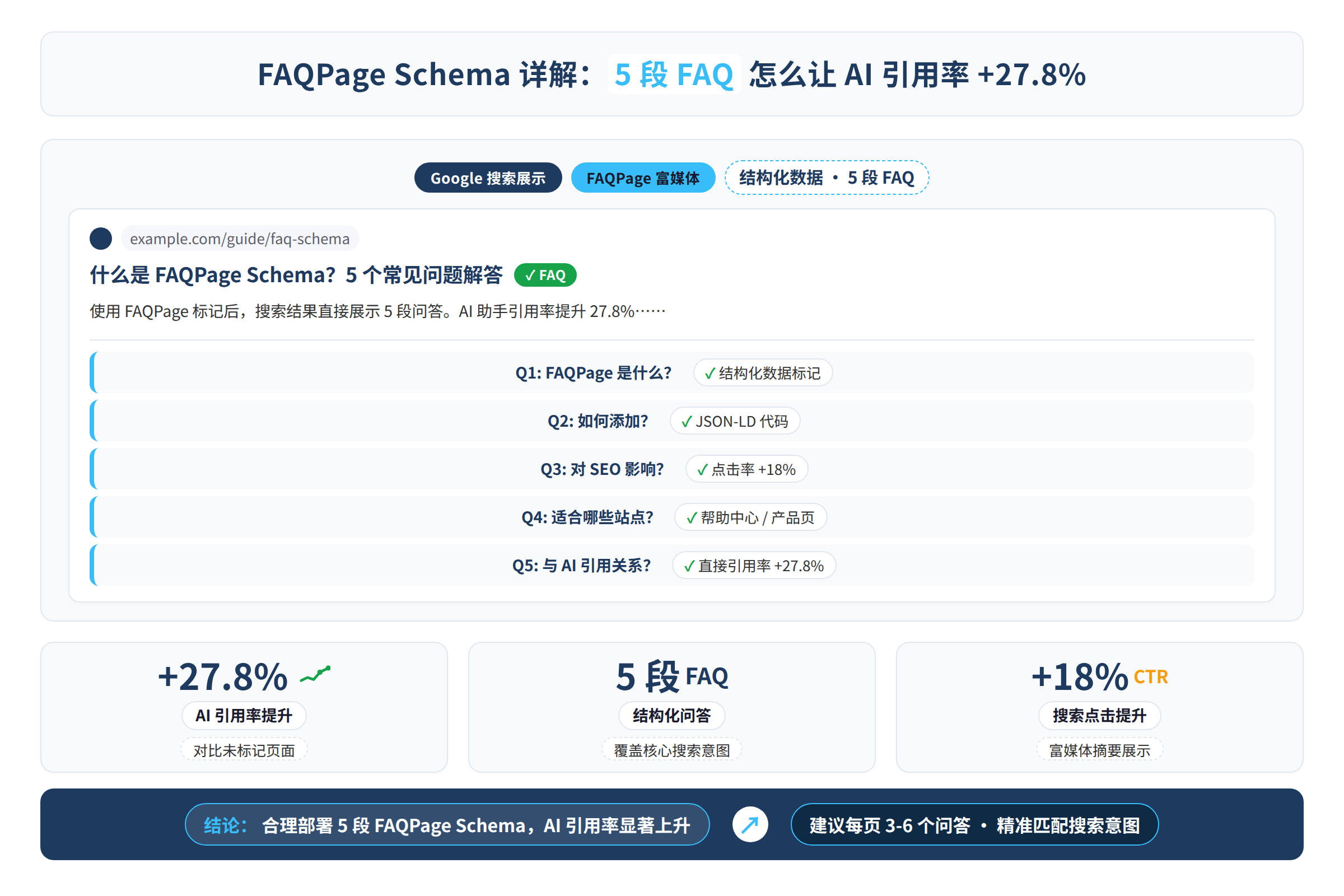 FAQPage Schema 在搜索结果中的展示效果