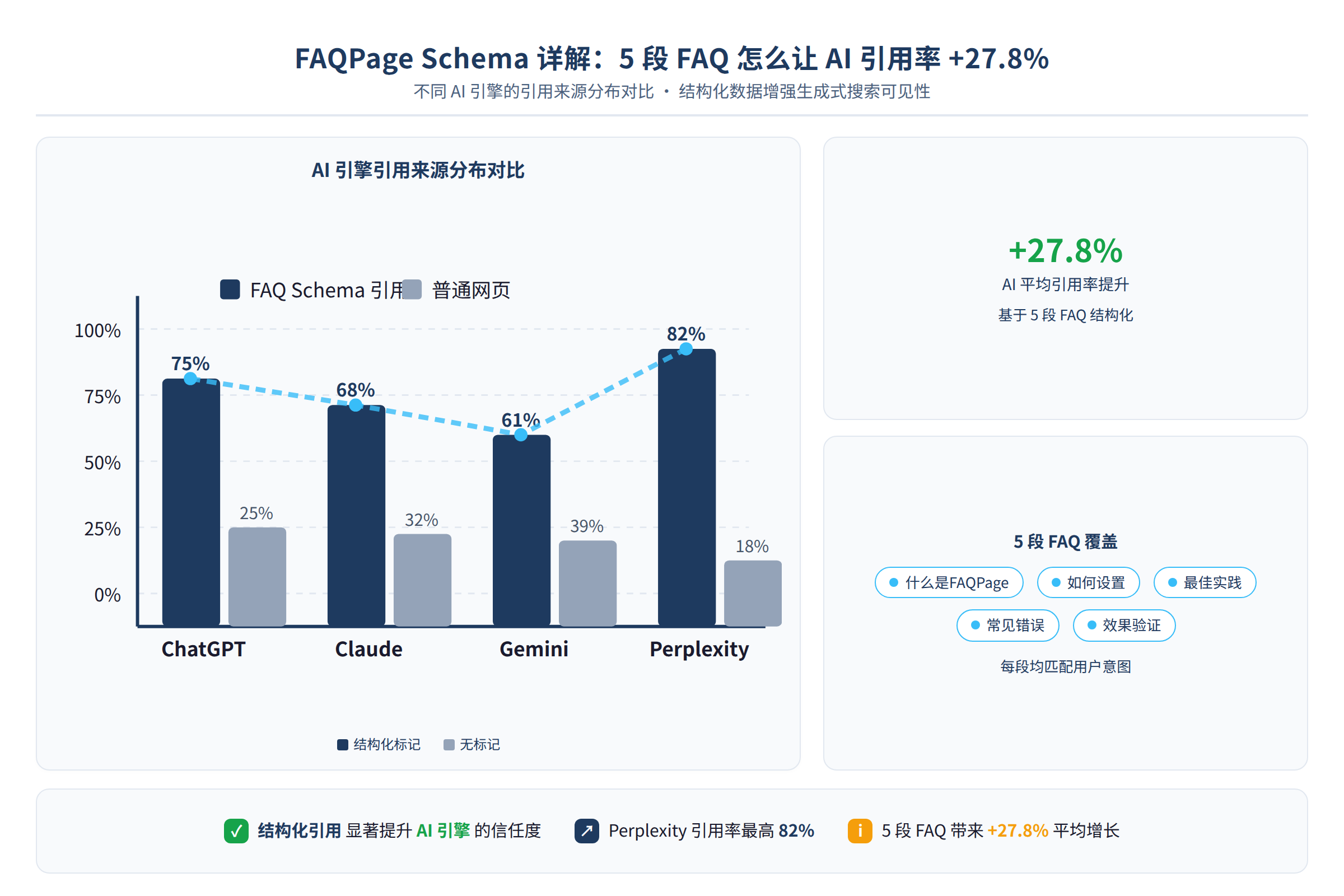 不同 AI 引擎的引用来源分布对比