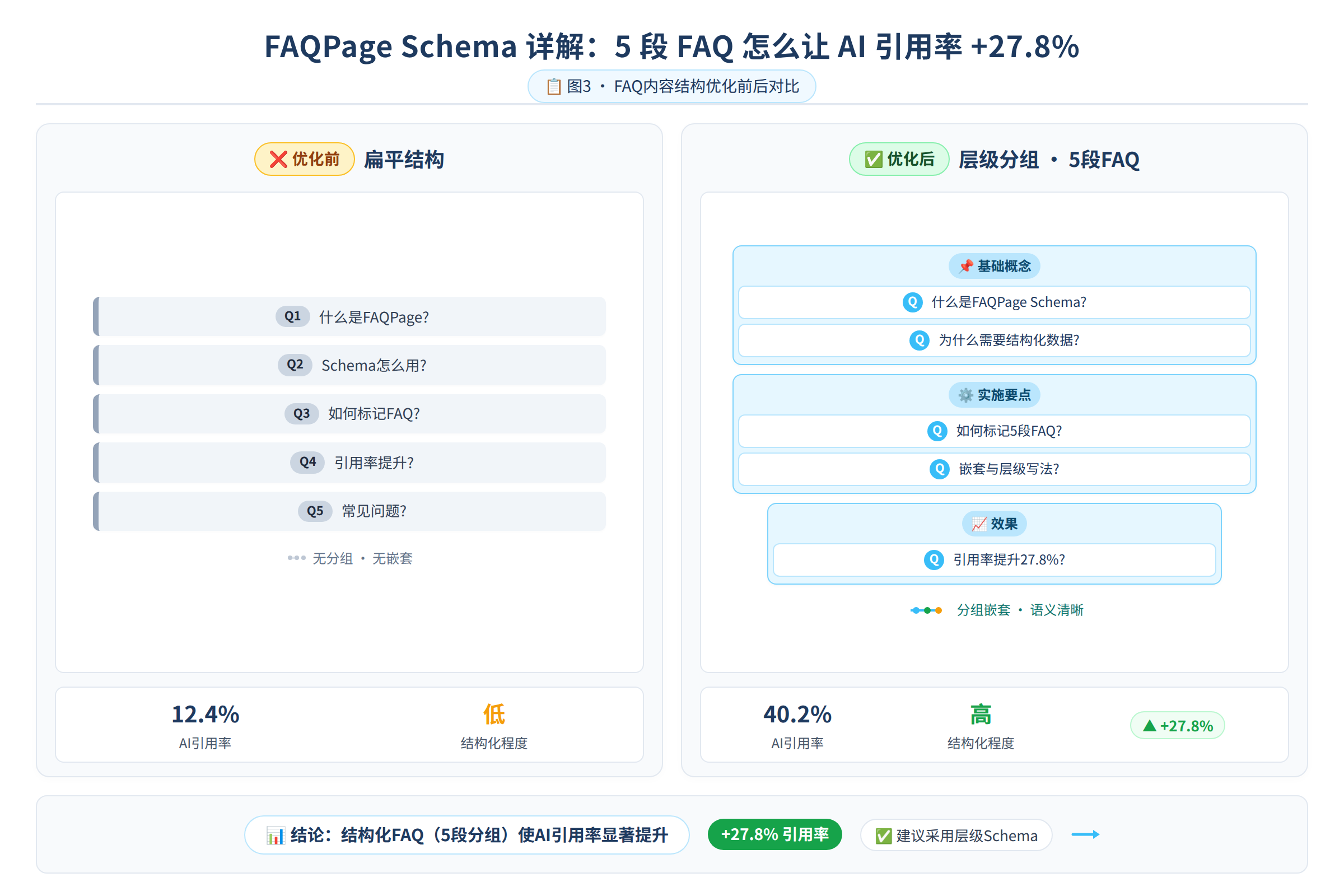 FAQ 内容结构优化前后对比