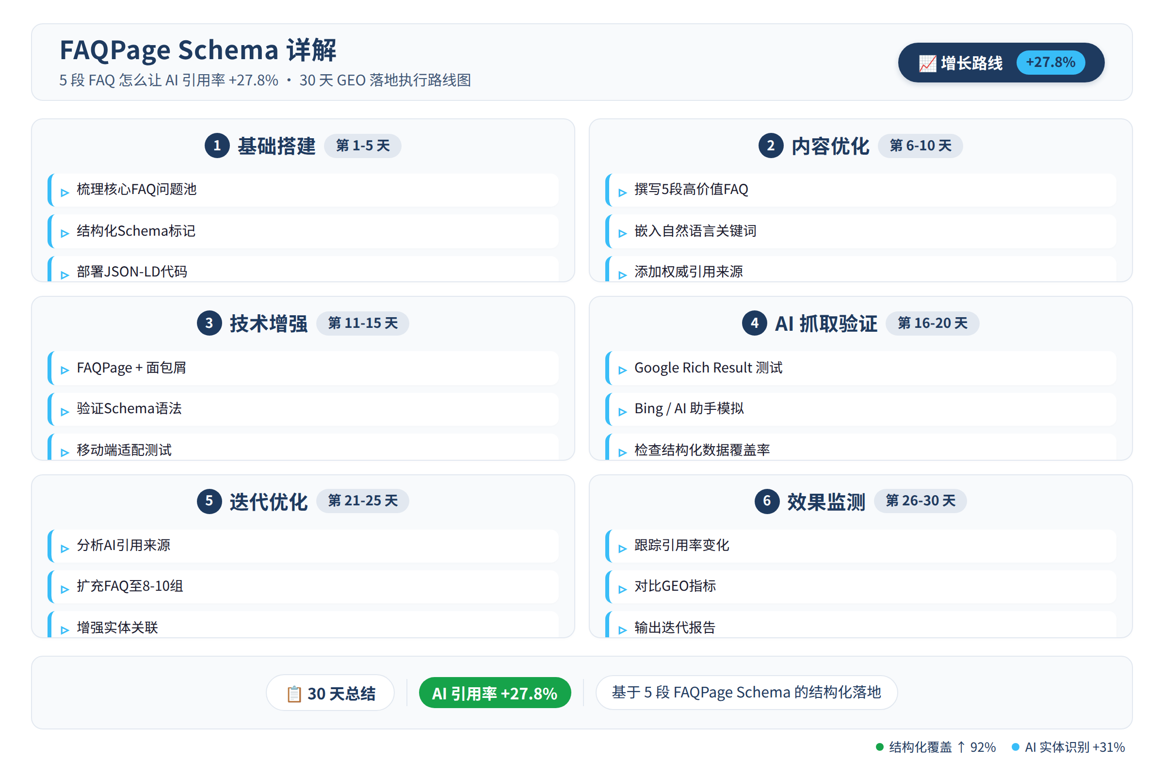 30 天 GEO 落地执行路线图
