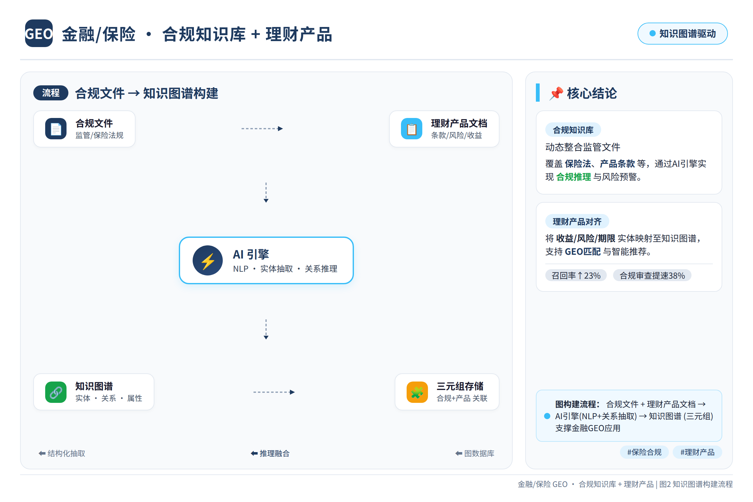 一张流程图，展示从合规文件到知识图谱的构建过程，中间有AI引擎的图标