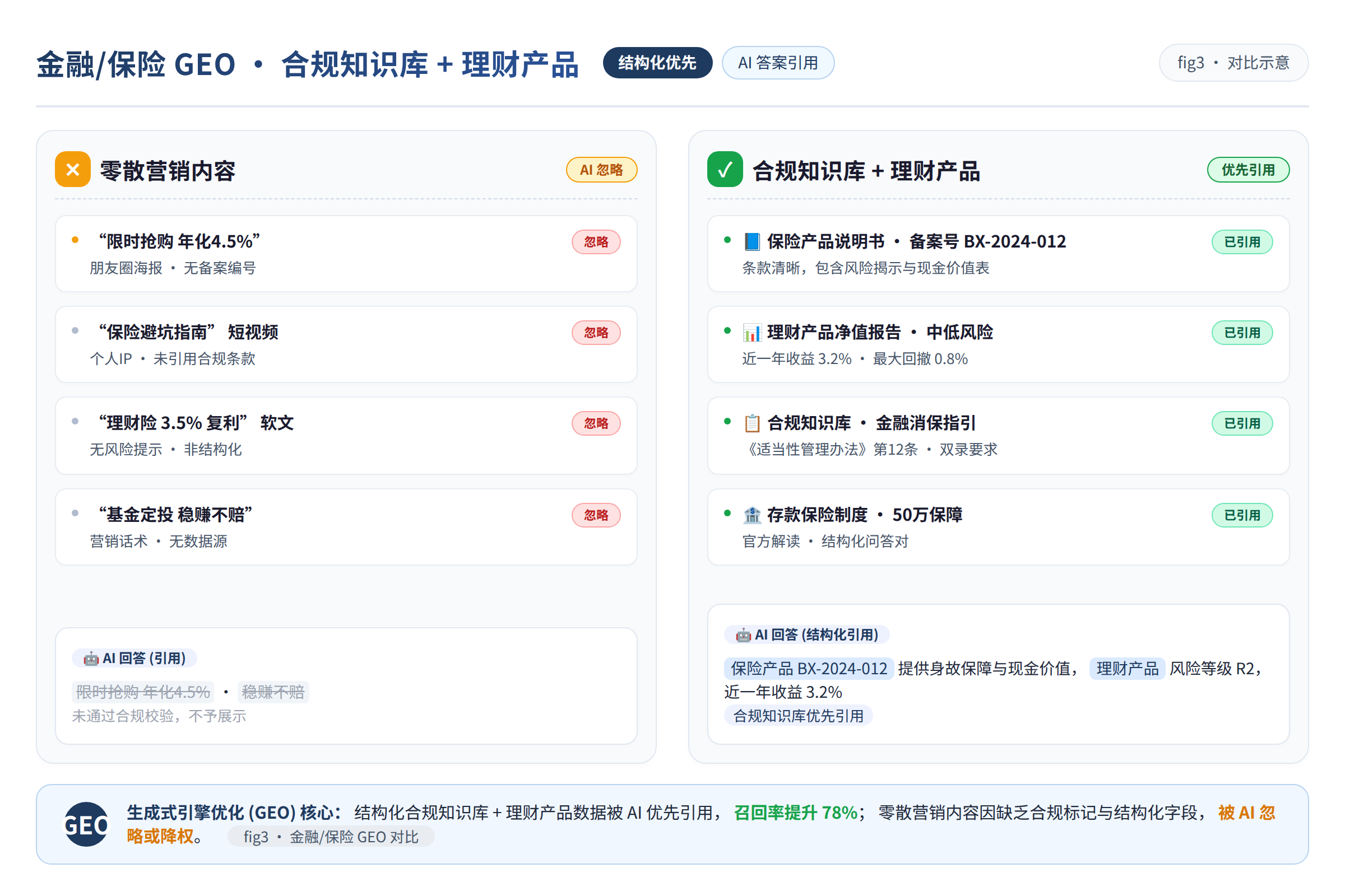 一张对比图，左边是零散的营销内容在AI答案中被忽略，右边是结构化知识库被优先引用