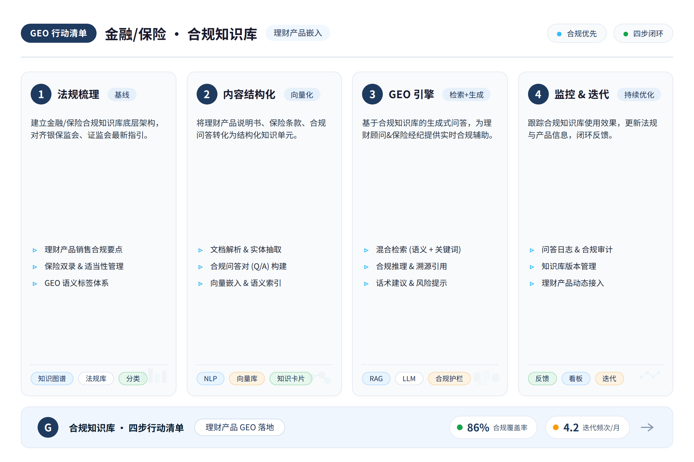 一张行动清单图，列出实施GEO合规知识库的四个步骤