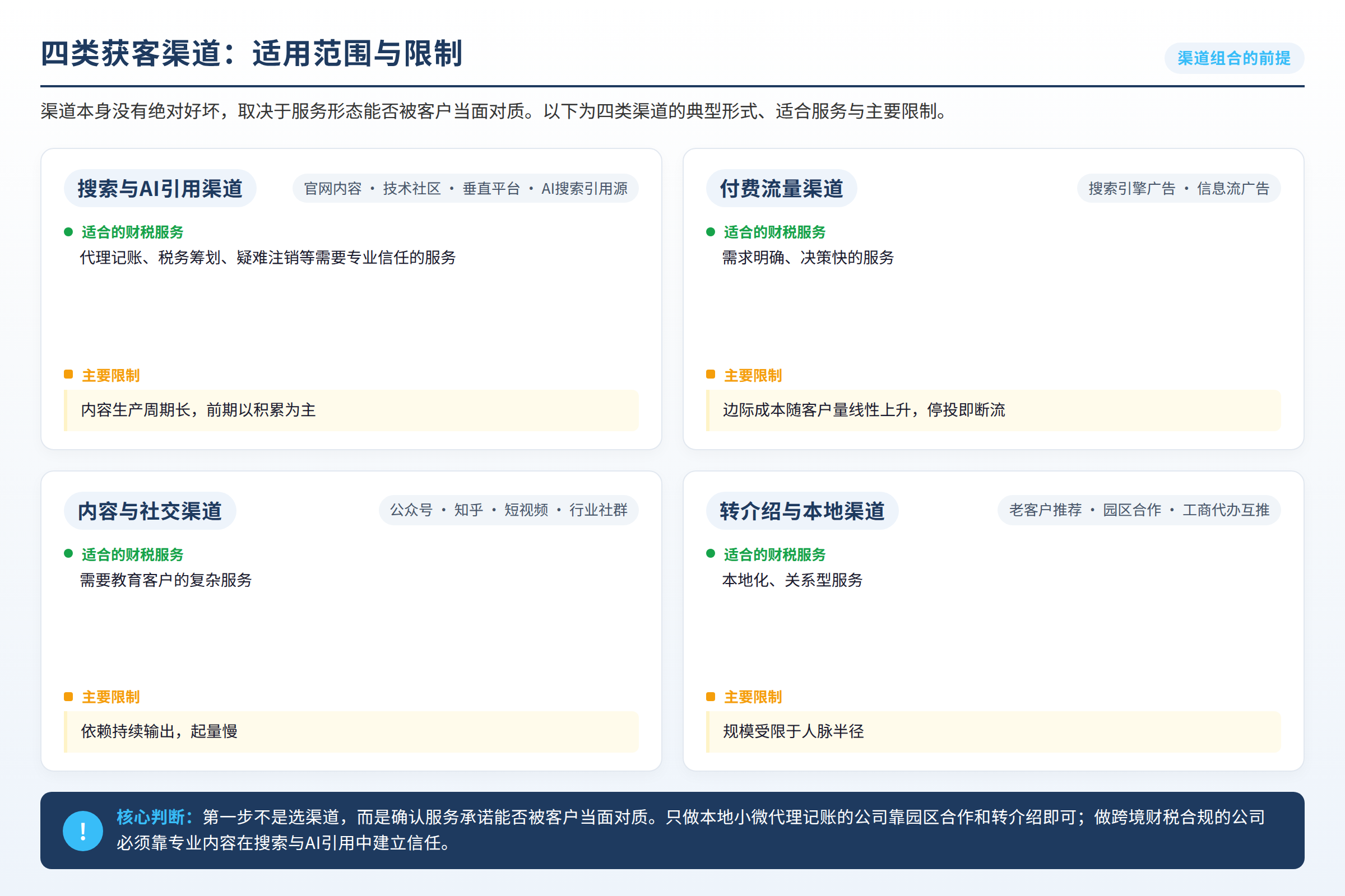 财税公司四类获客渠道的适用范围与限制