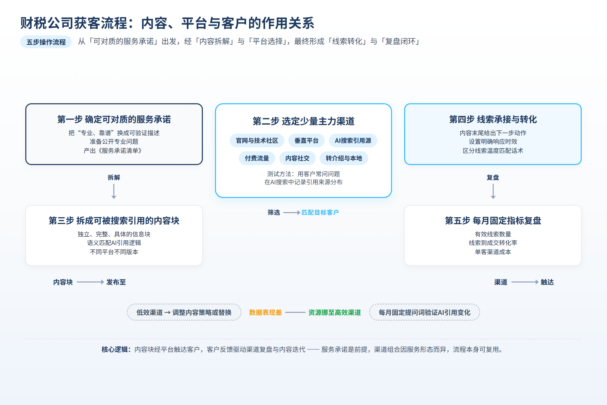 财税公司获客流程中内容、平台与客户之间的作用关系