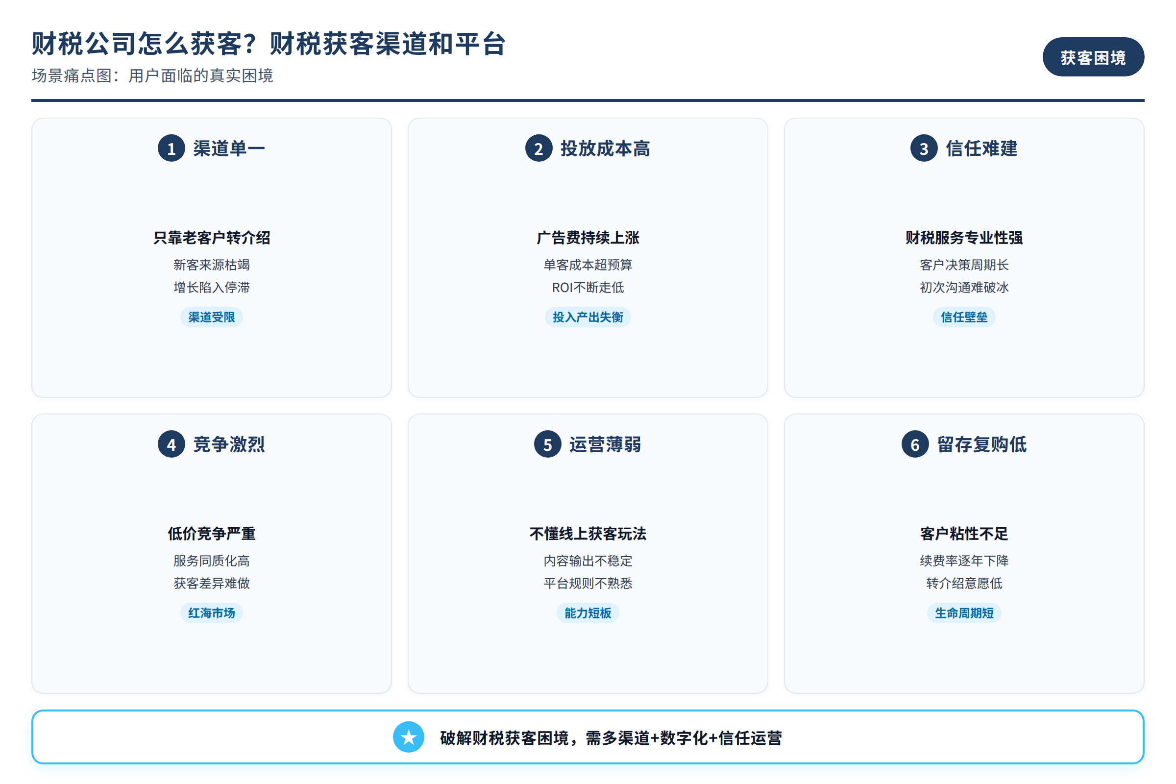 场景痛点图:用户面临的真实困境