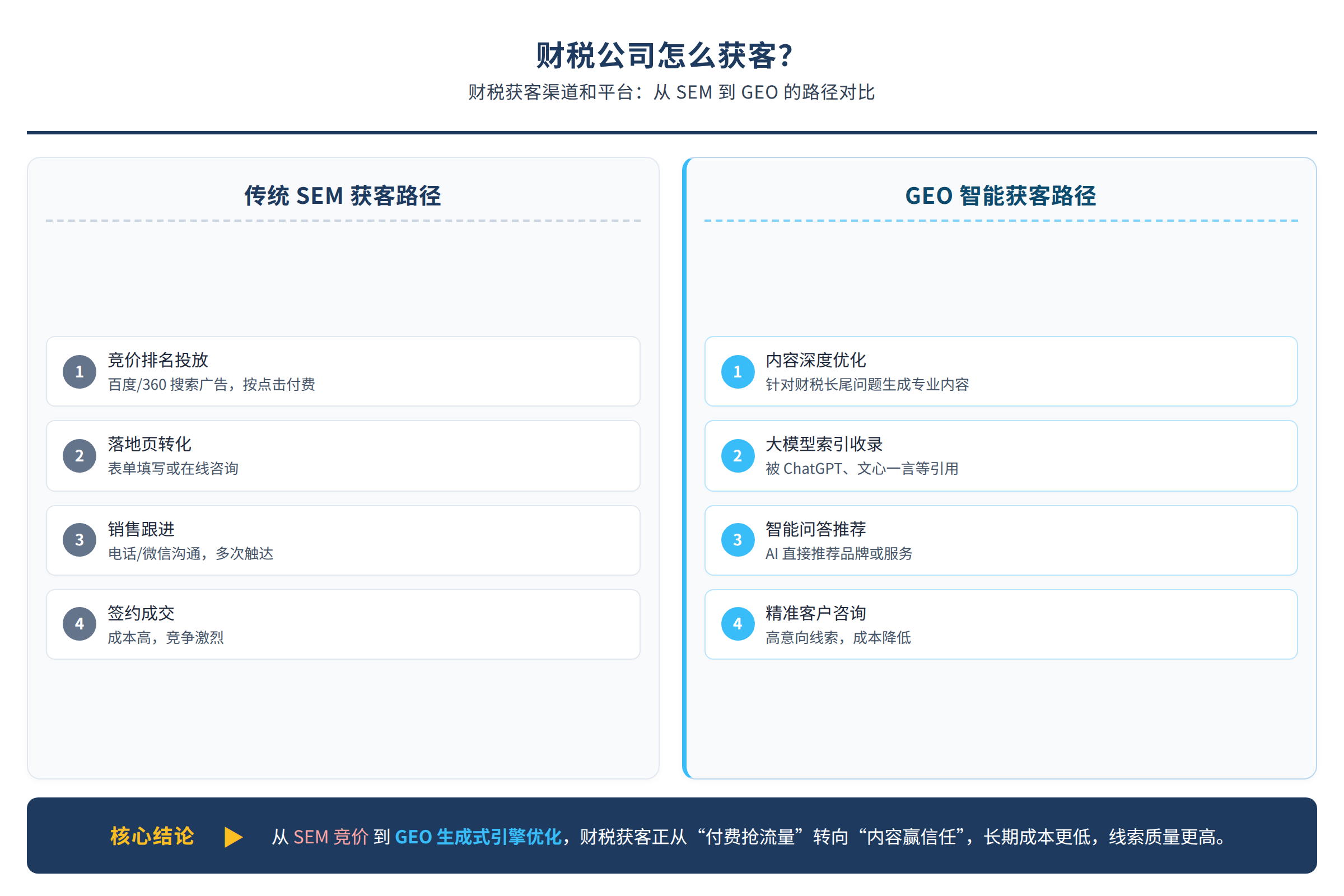 财税获客渠道从SEM到GEO的路径对比