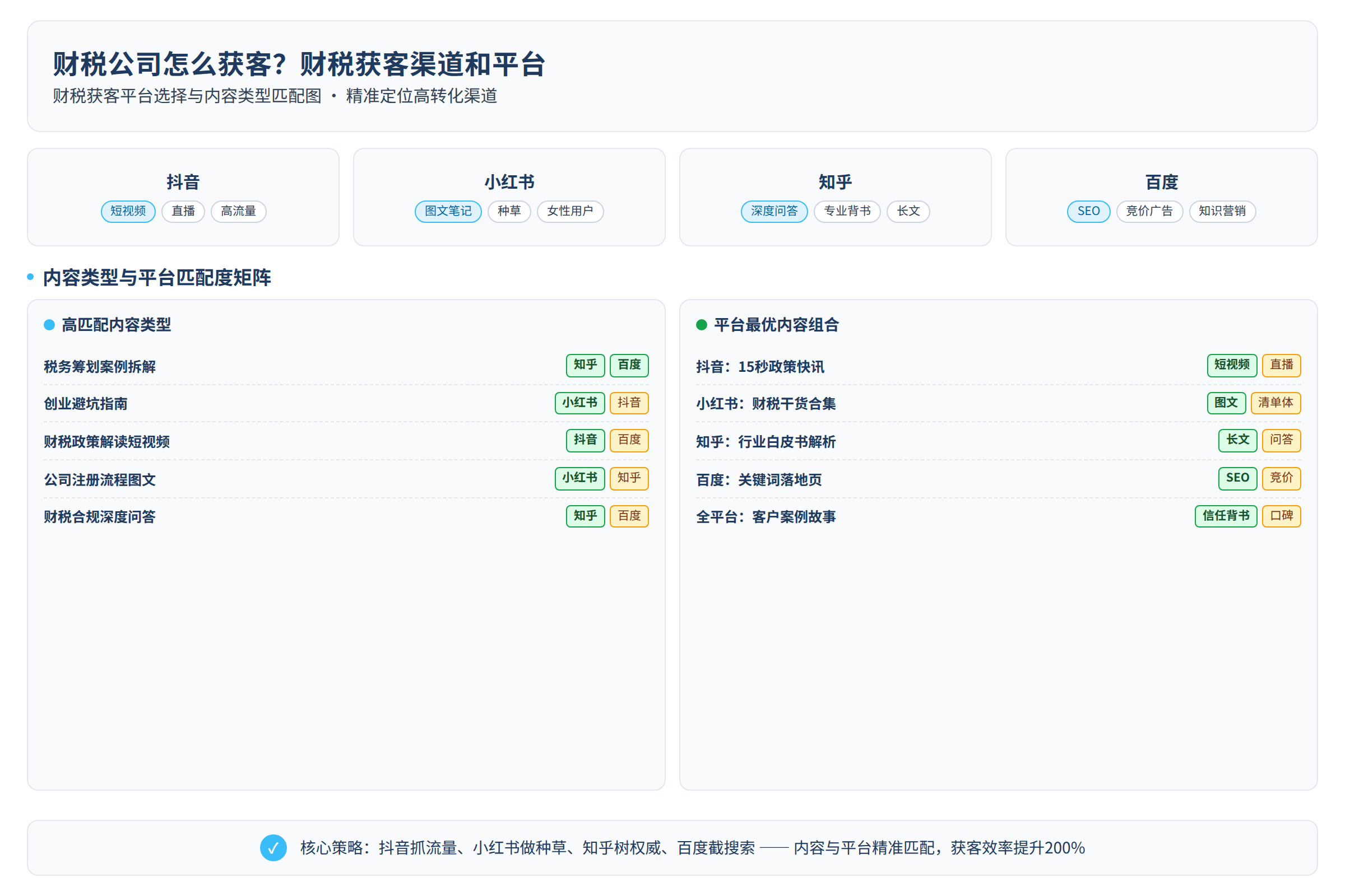 财税获客平台选择与内容类型匹配图