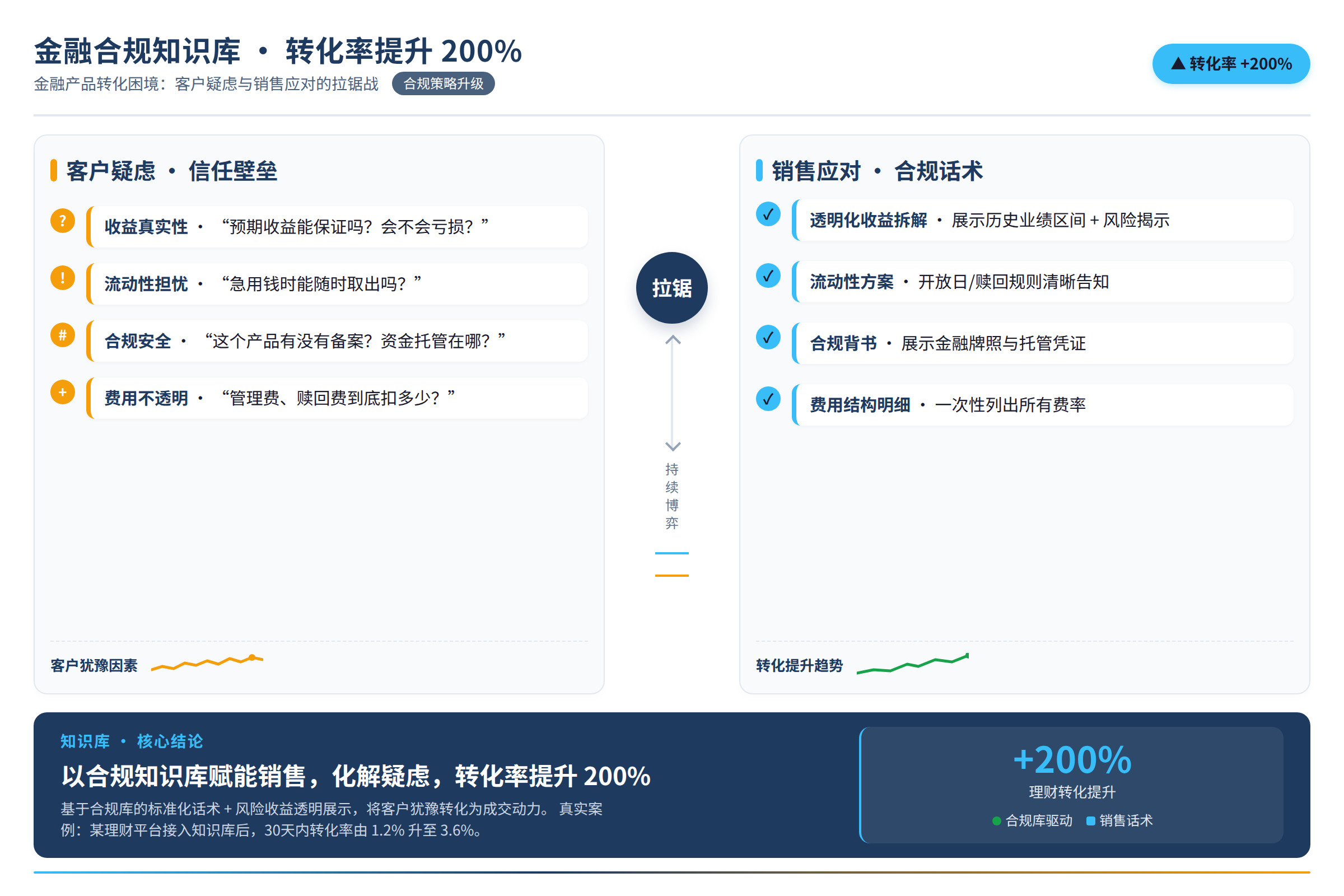金融产品转化困境:客户疑虑与销售应对的拉锯战