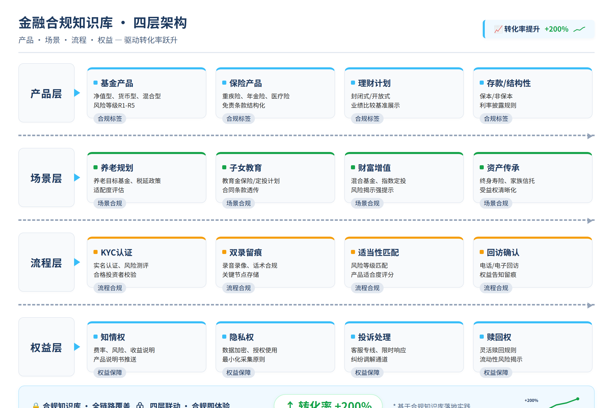 合规知识库四层架构:产品层-场景层-流程层-权益层