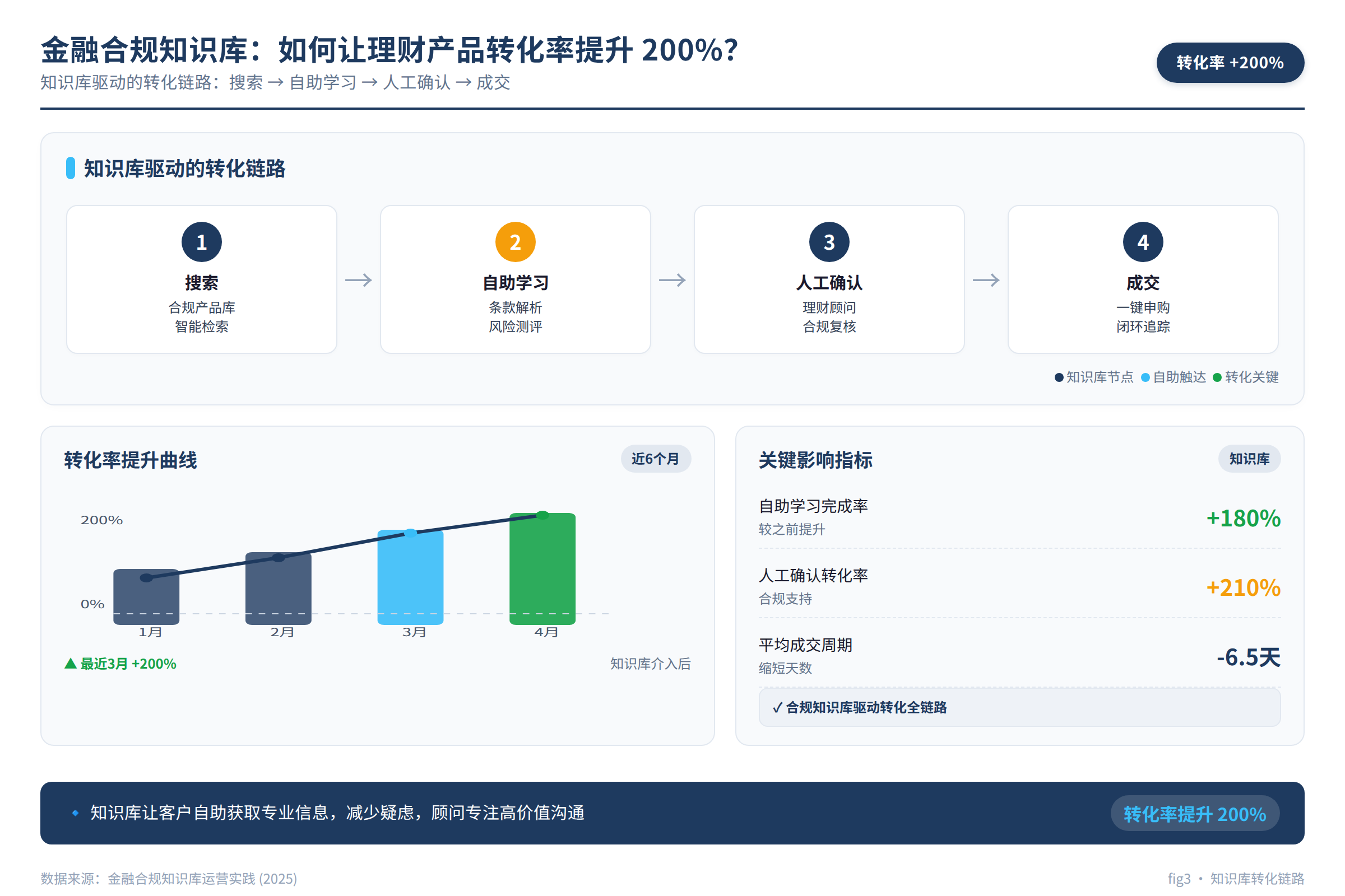 知识库驱动的转化链路:搜索-自助学习-人工确认-成交