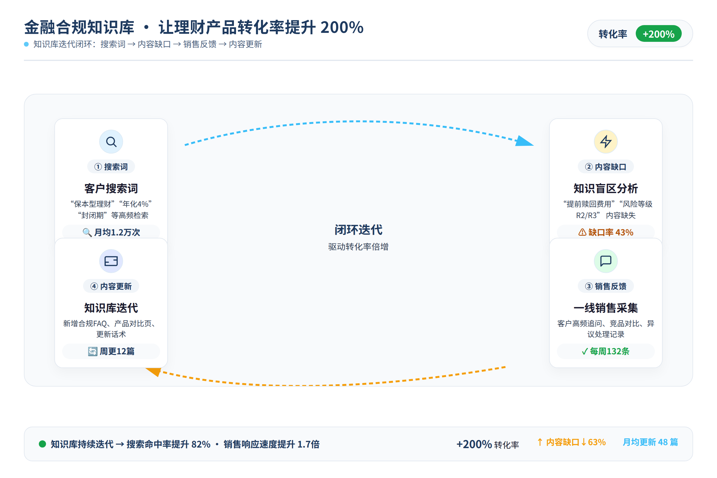 知识库迭代闭环:搜索词-内容缺口-销售反馈-内容更新