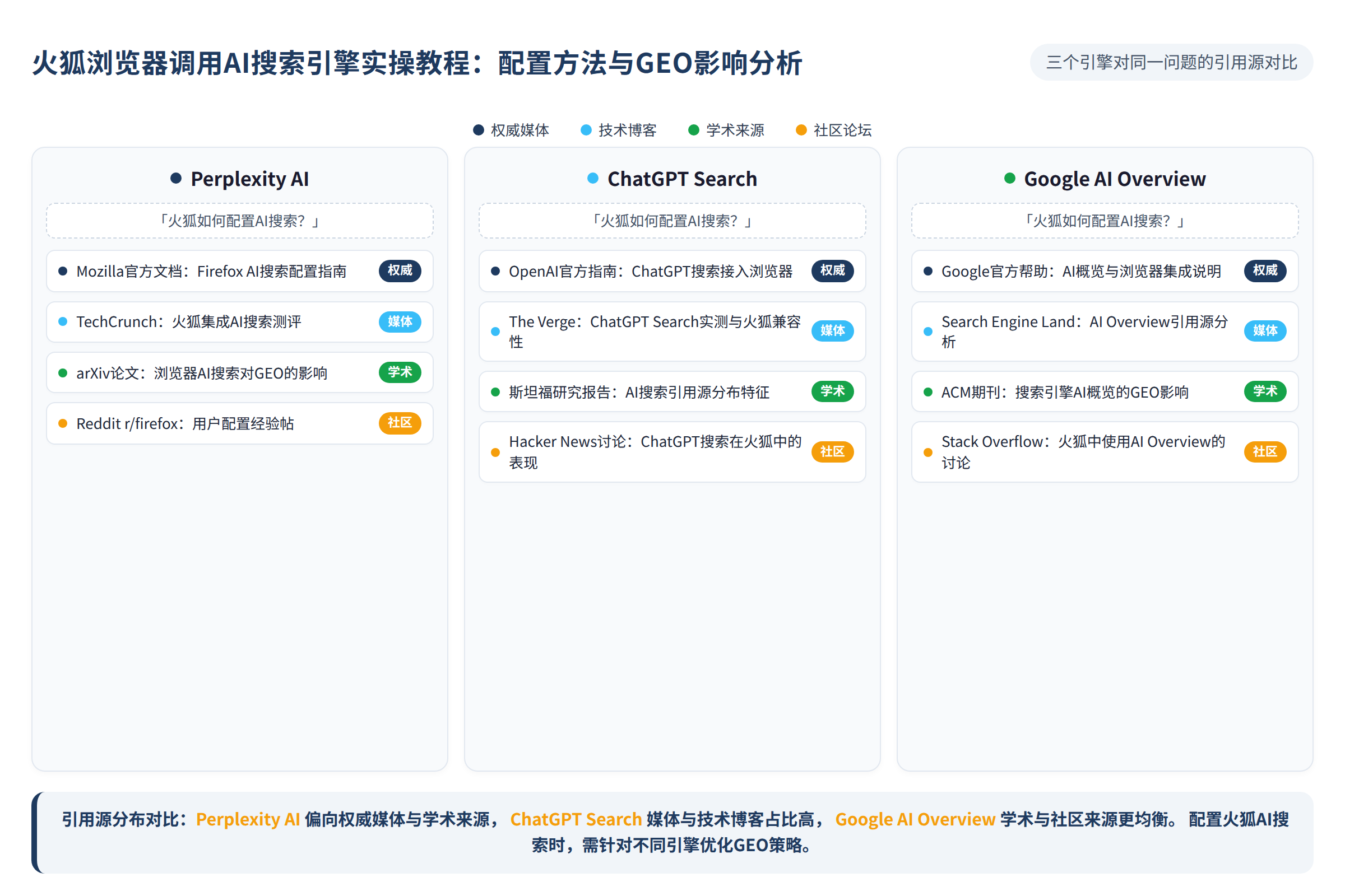 三个引擎对同一问题的引用源对比示意