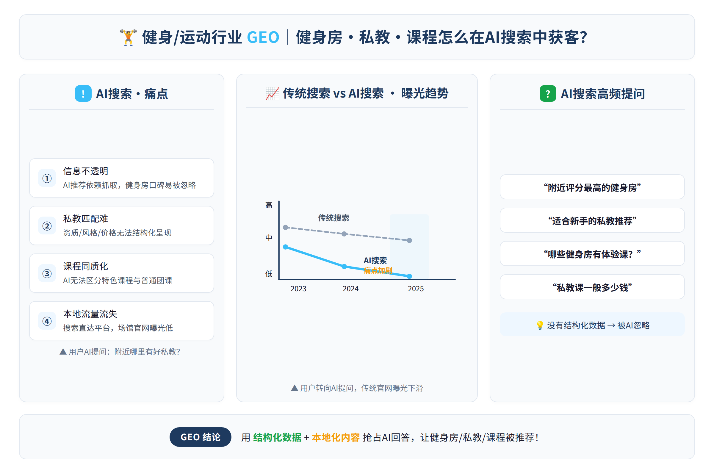 健身客户在AI搜索的场景痛点图