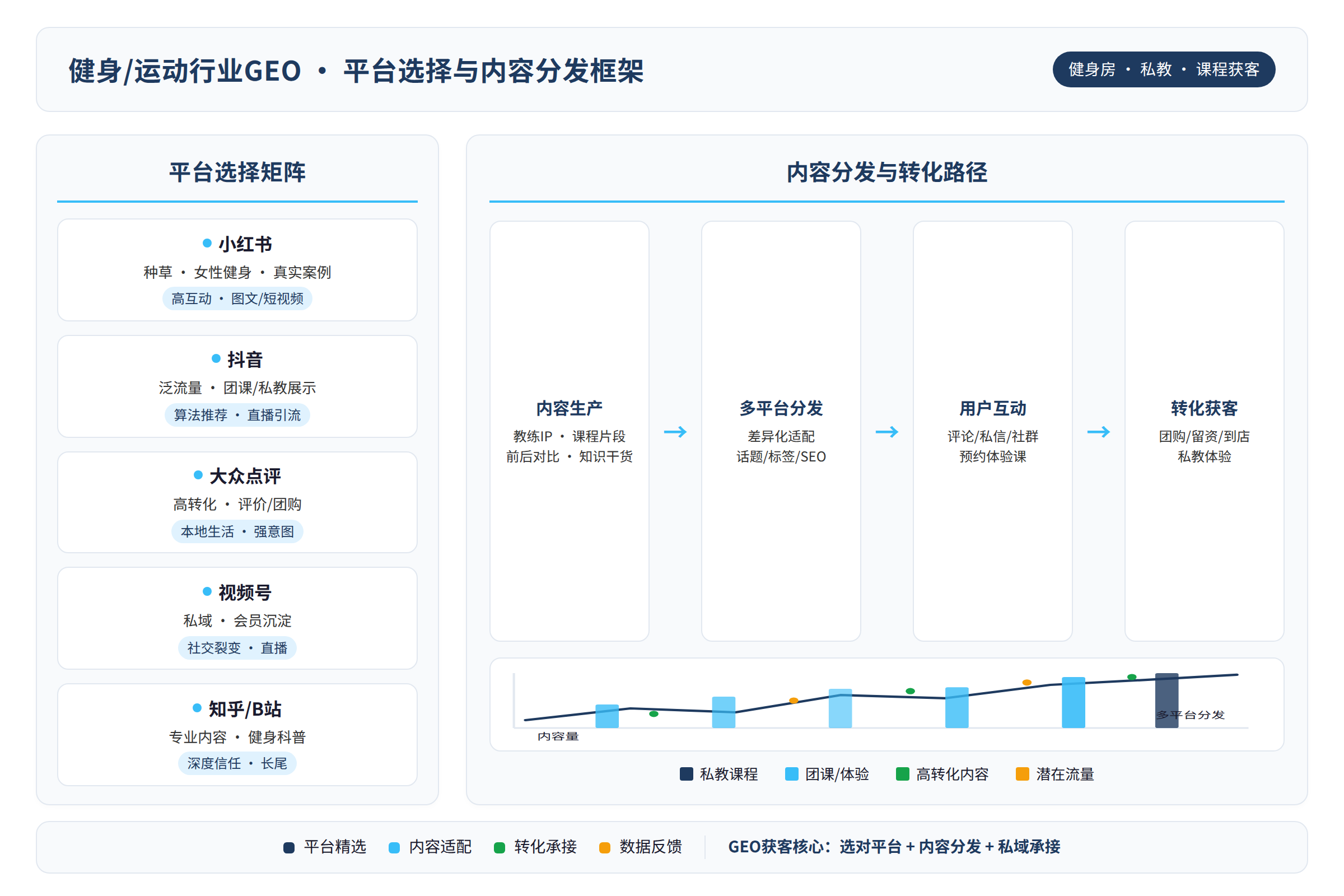 GEO平台选择与内容分发框架图