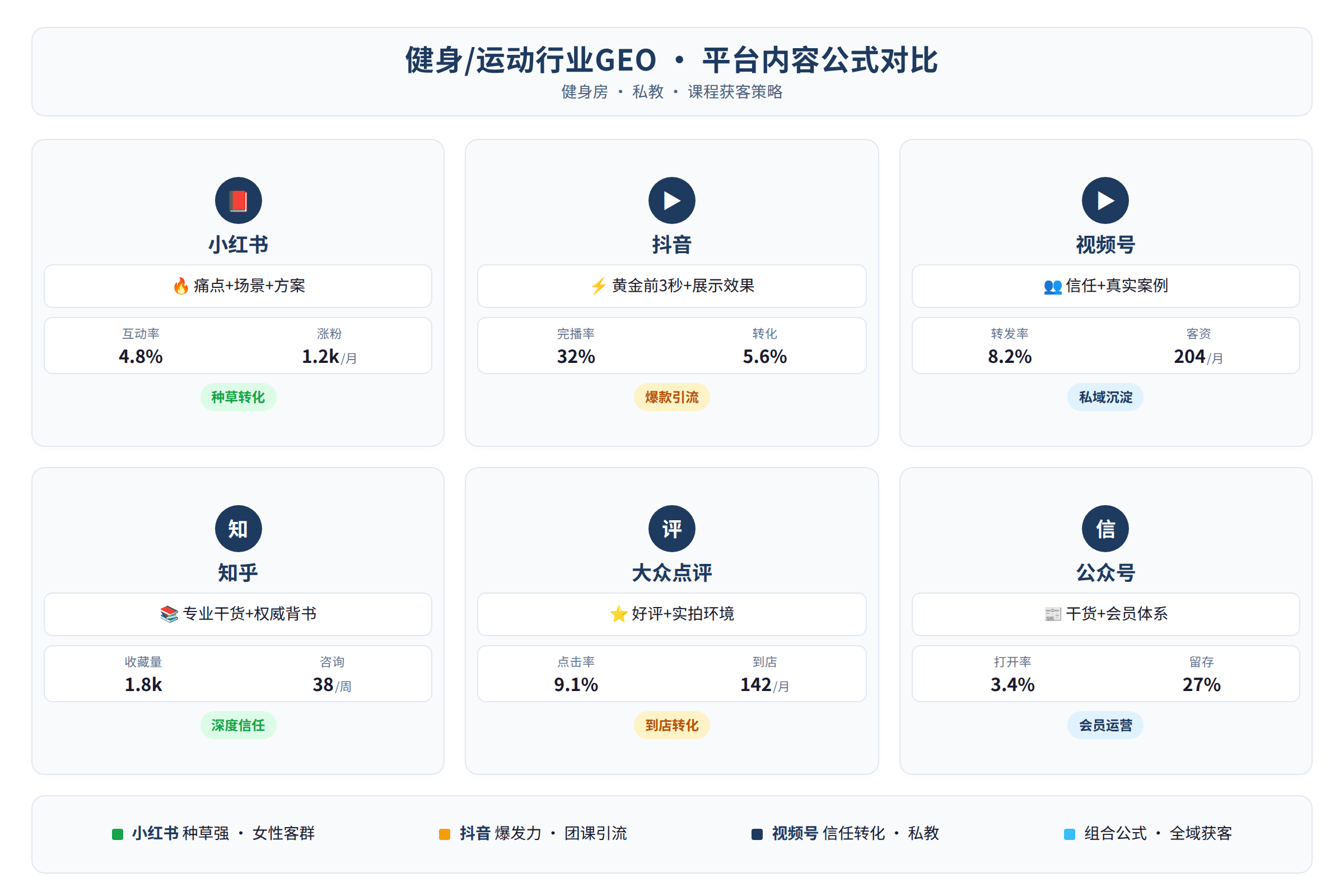 不同平台内容公式对比数据图
