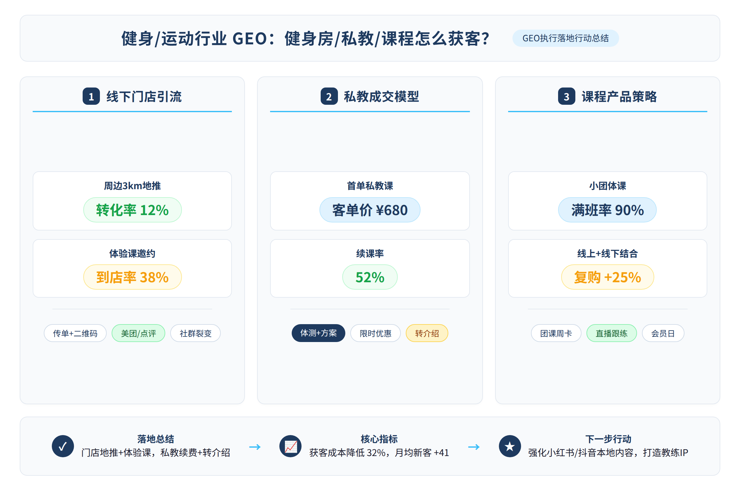 GEO执行落地行动总结图