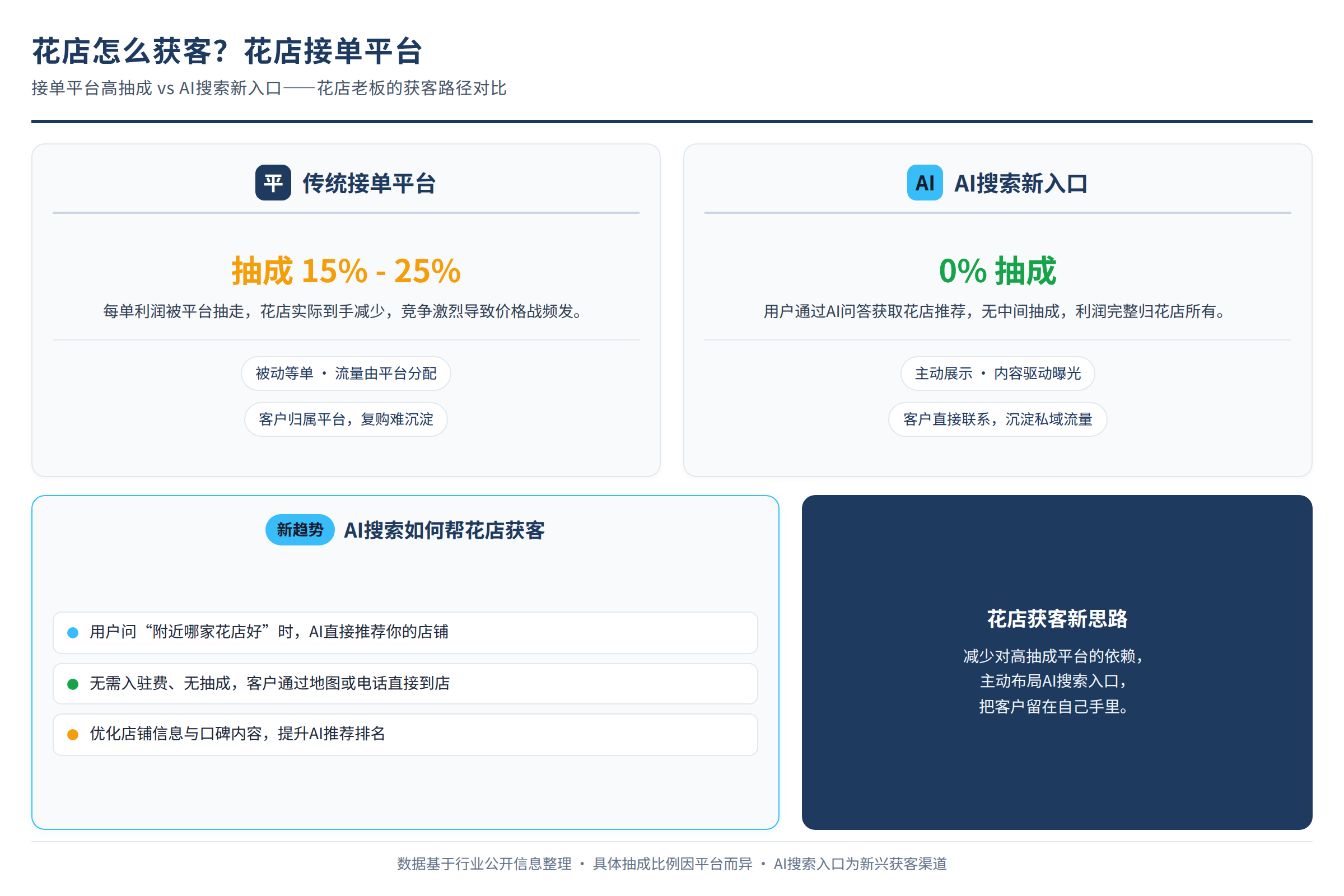 花店老板面对接单平台抽成与AI搜索新入口的对比