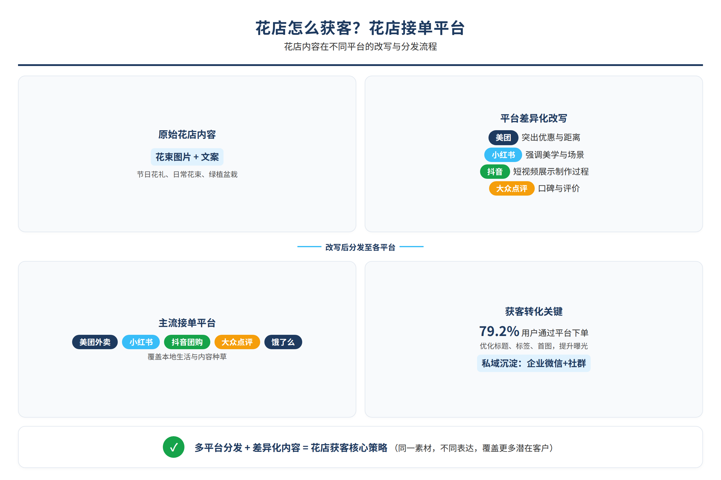 花店内容在不同平台的改写与分发流程